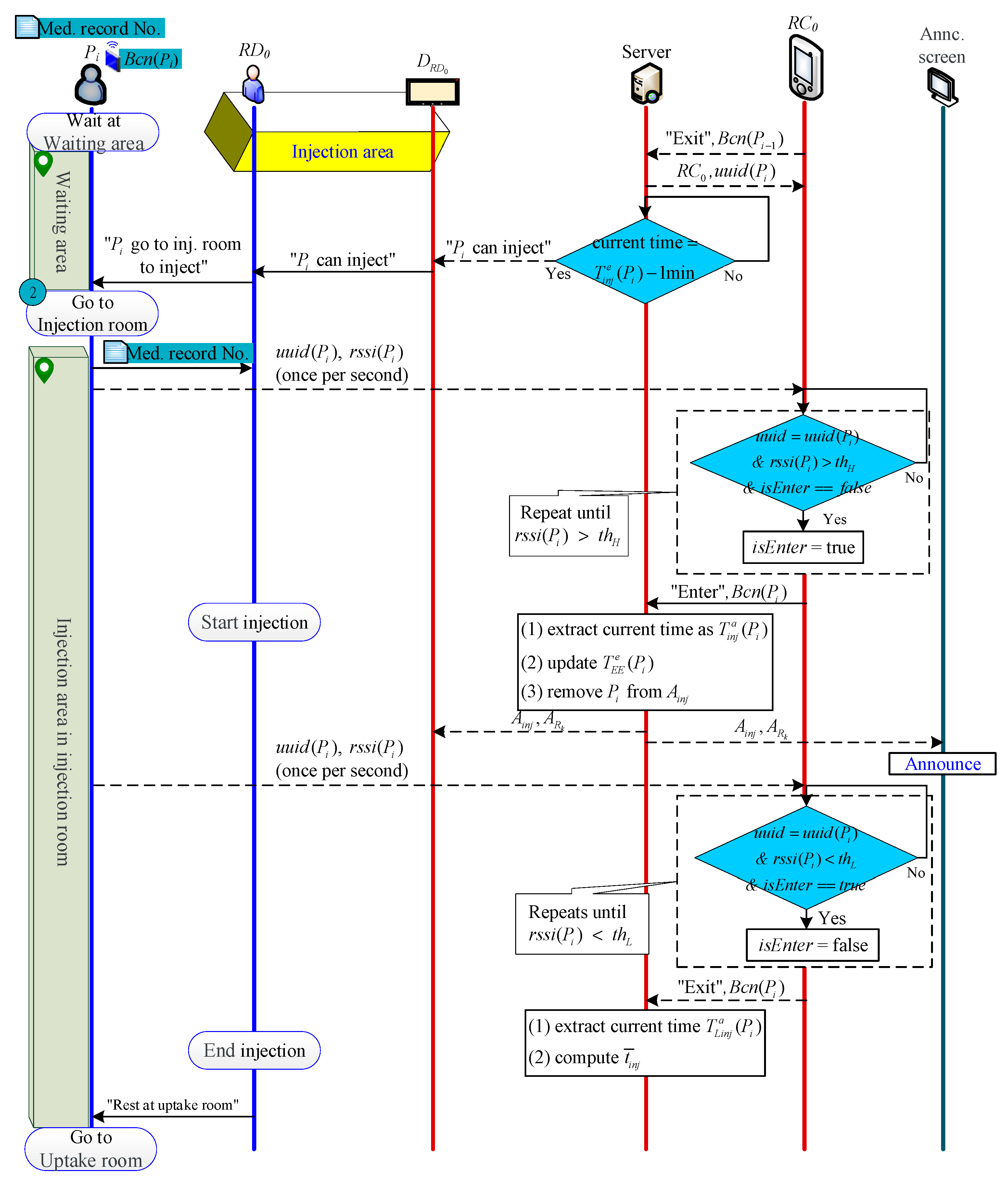 Sensors Free Full Text A Real Time Automatic And Dynamic Scheduling And Control System For Pet Patients Based On Wearable Sensors Html