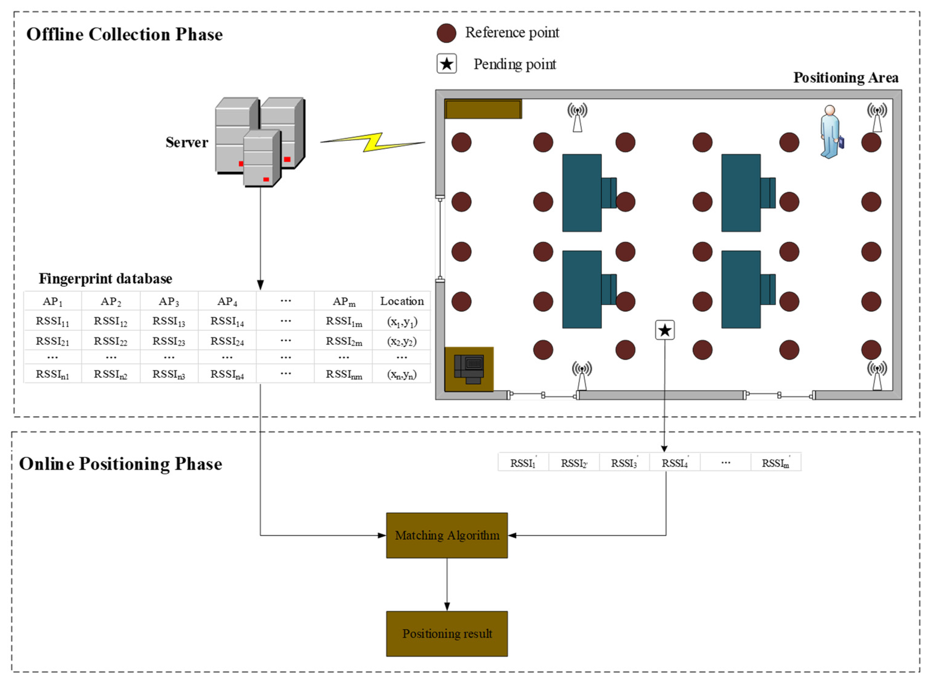 Sensors Free FullText CCpos WiFi Fingerprint Indoor Positioning