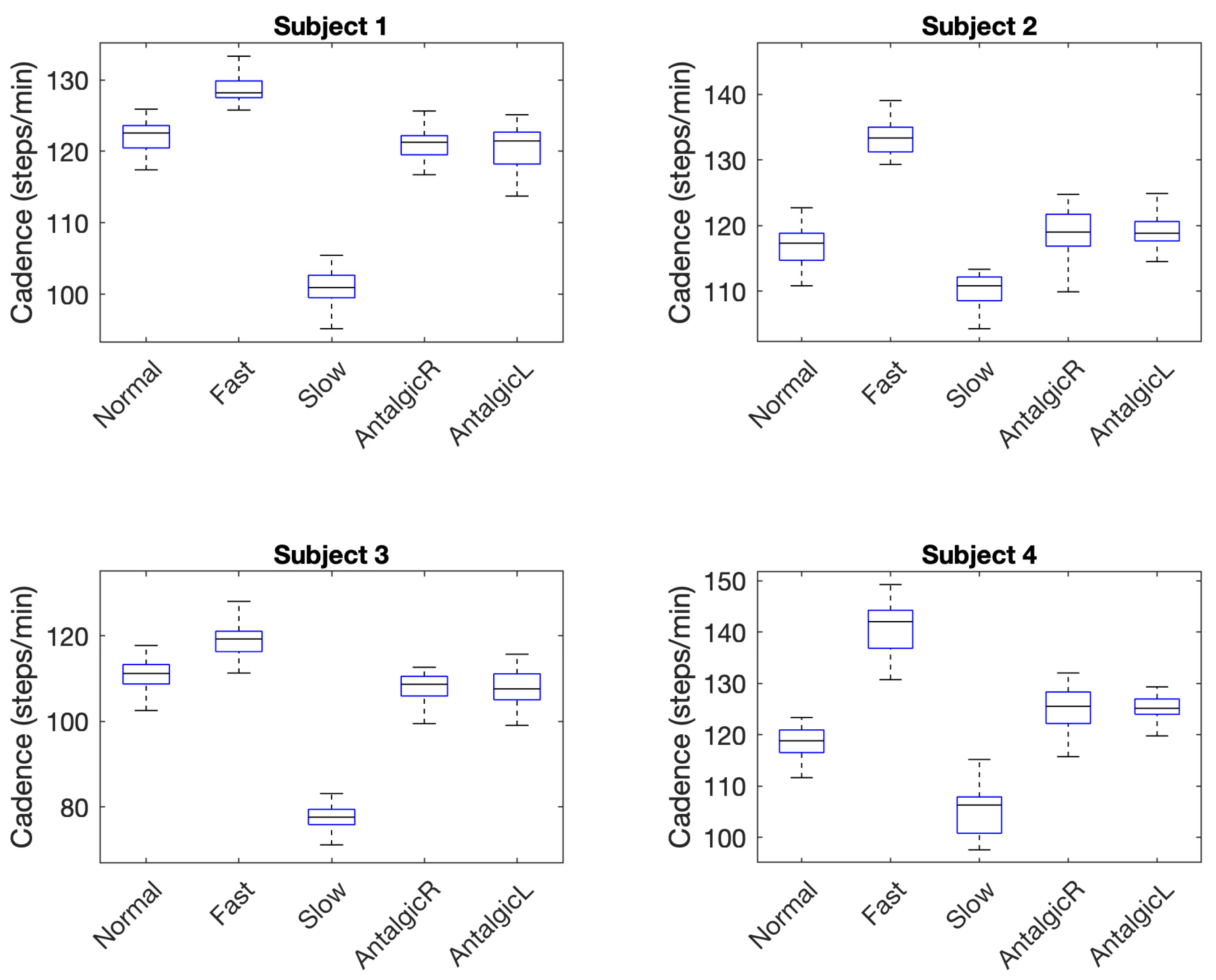 Sensors | Free Full-Text | Abnormal Gait Detection Using Wearable Hall ...