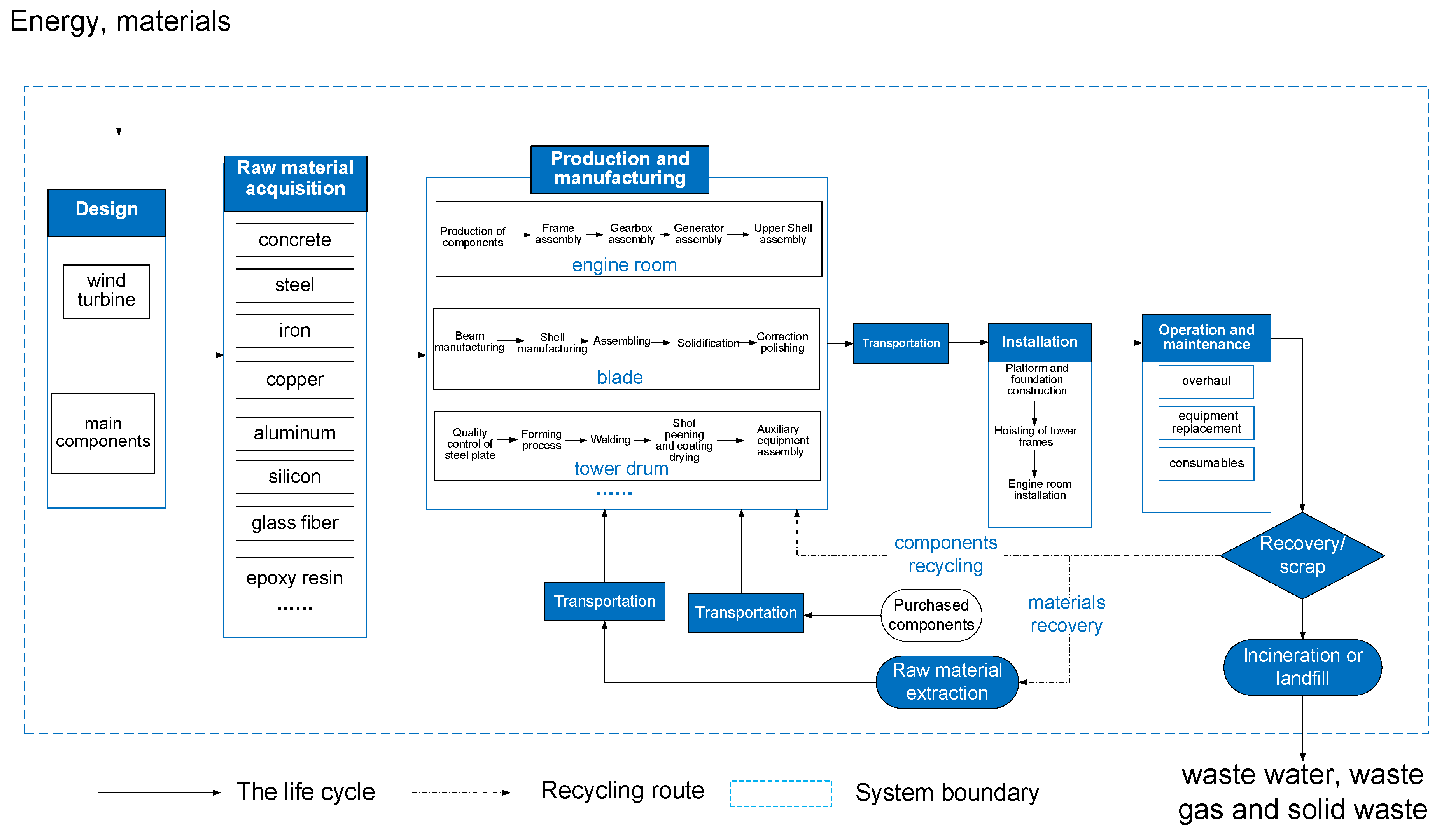 Sensors Free Full Text An Iot Based Life Cycle Assessment Platform Of Wind Turbines Html