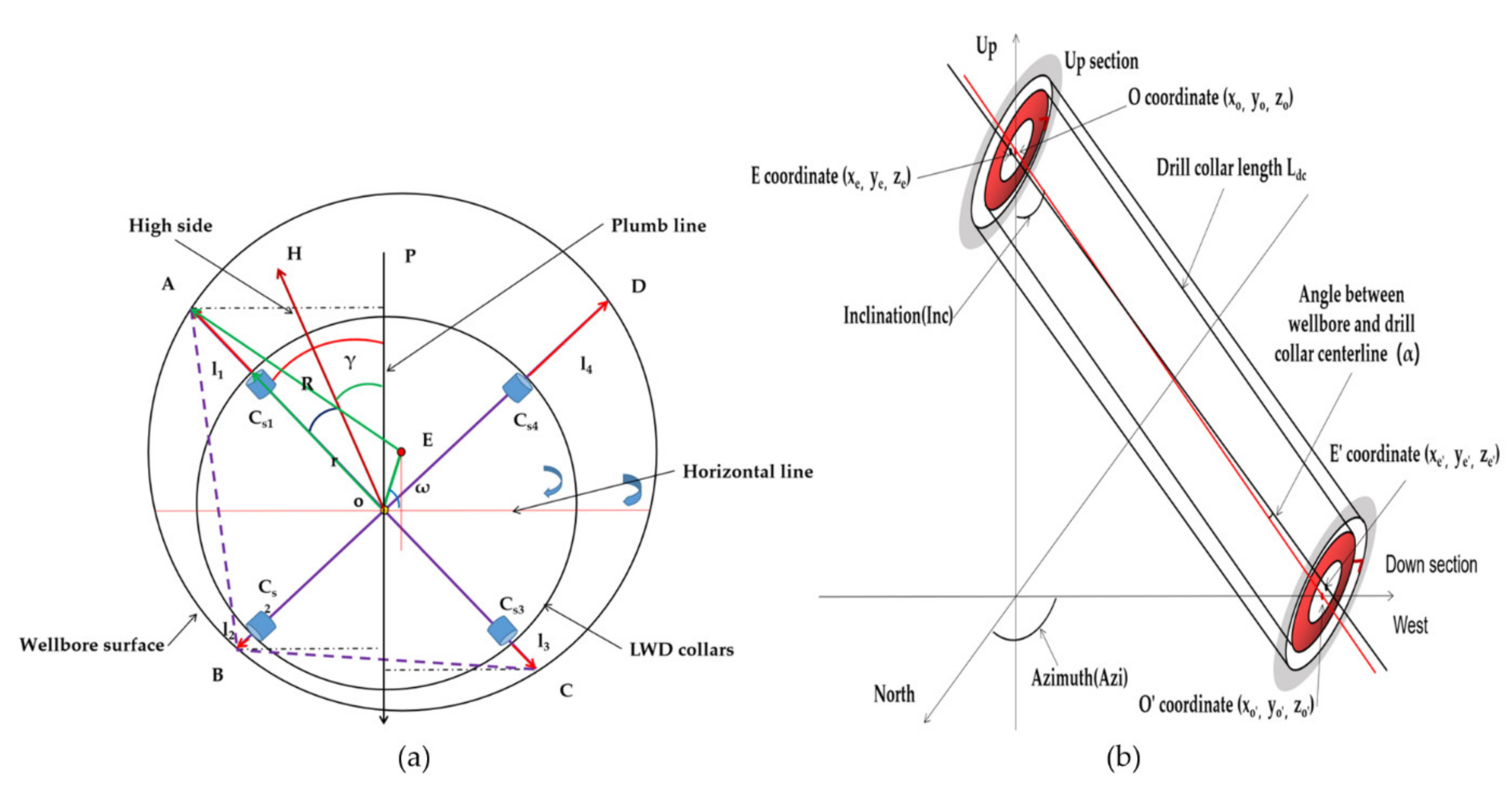 Sensors Free Full Text Research On A Measurement Method For Downhole Drill String Eccentricity Based On A Multi Sensor Layout Html