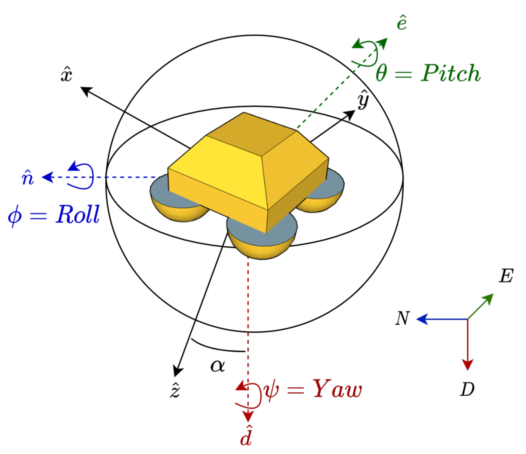 Sensors Free FullText Estimation of Wave Period from Pitch and
