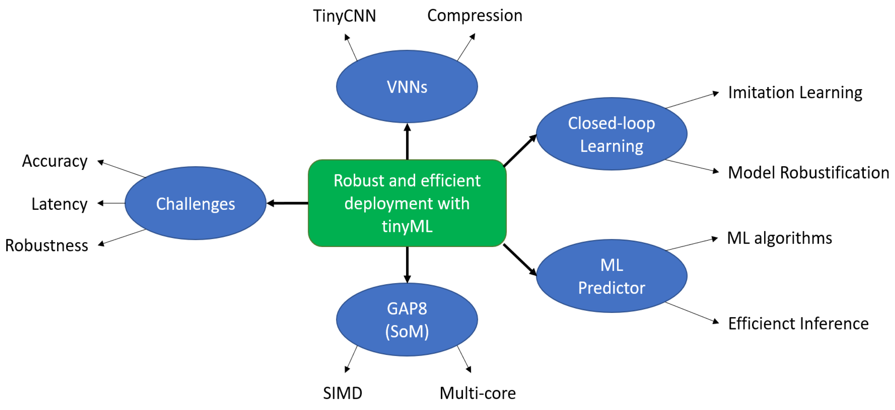 Sensors | Free Full-Text | Robustifying the Deployment of tinyML Models ...