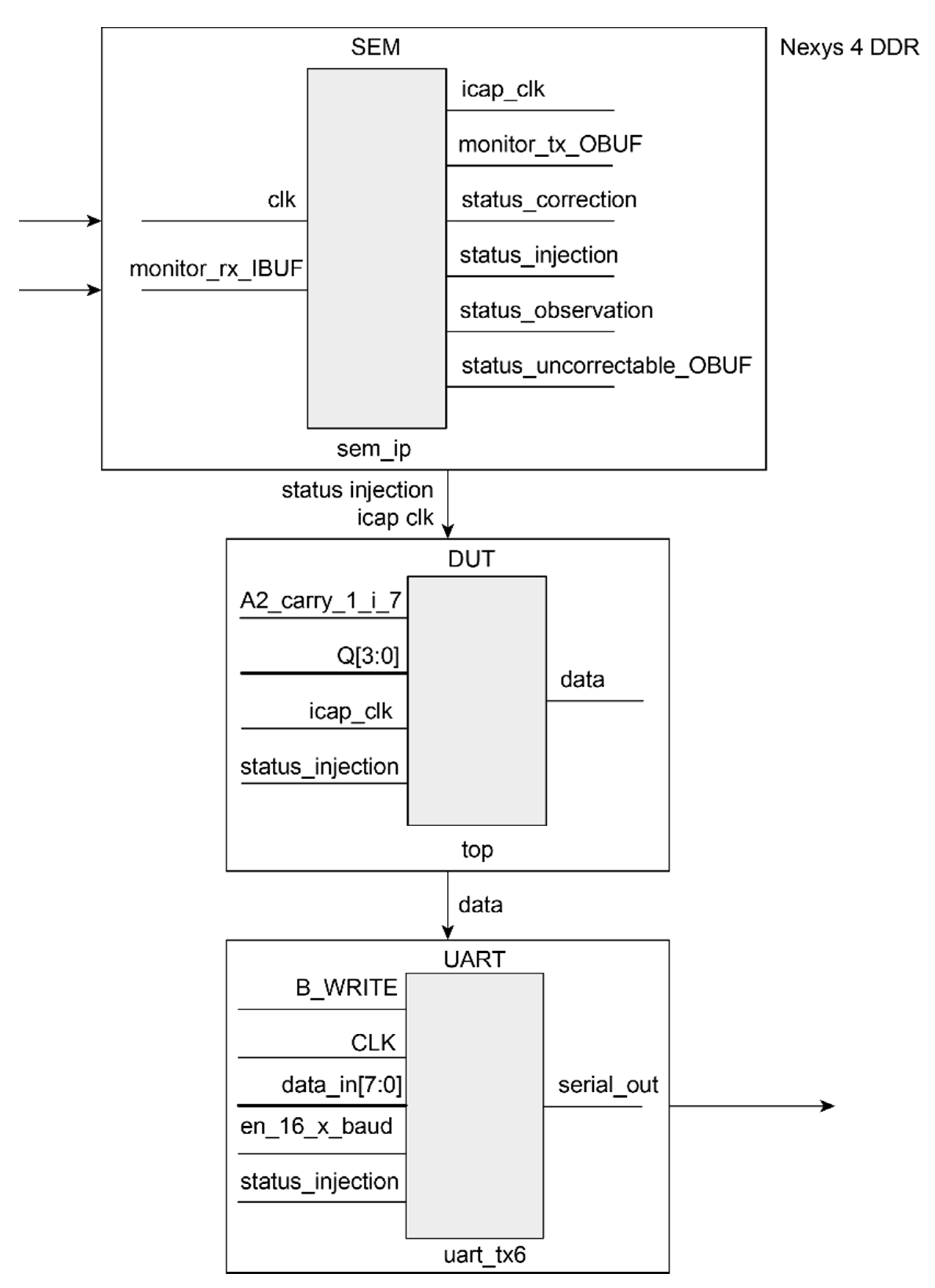 Sensors | Free Full-Text | Fault Injection Emulation for Systems in ...