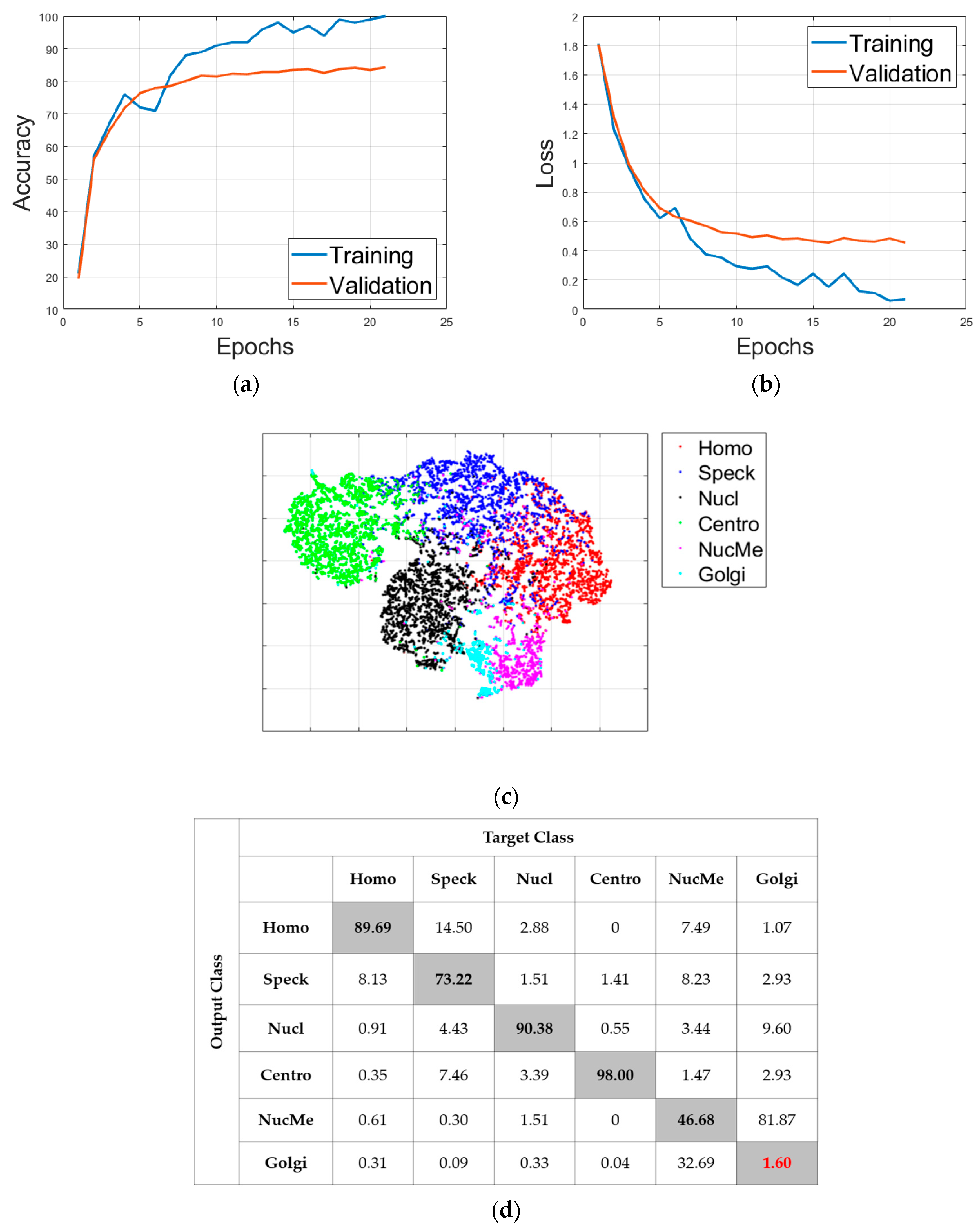 Sensors | Free Full-Text | A Classification Method for the Cellular ...