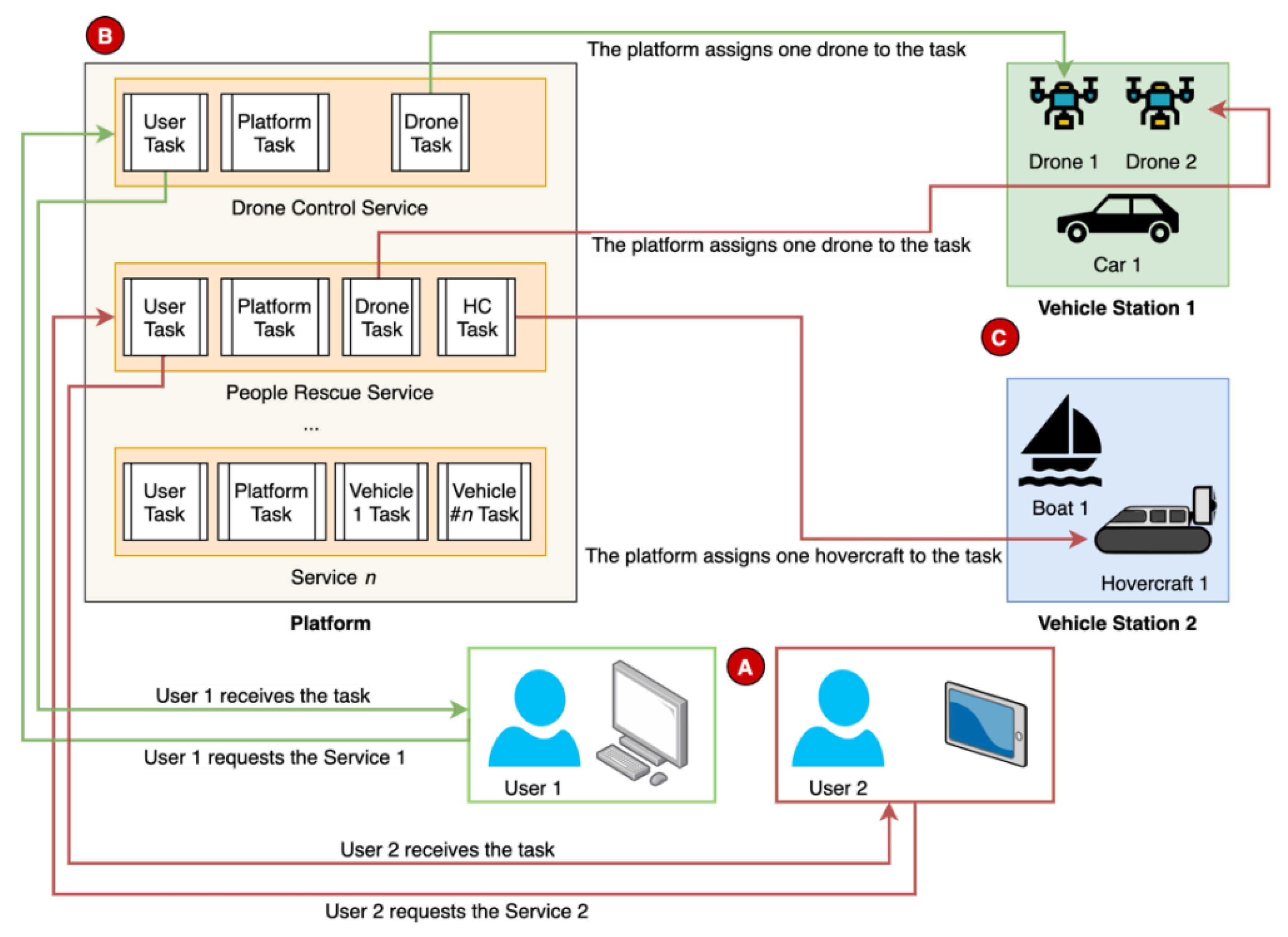 Distributed Architecture for Unmanned Vehicle Services
