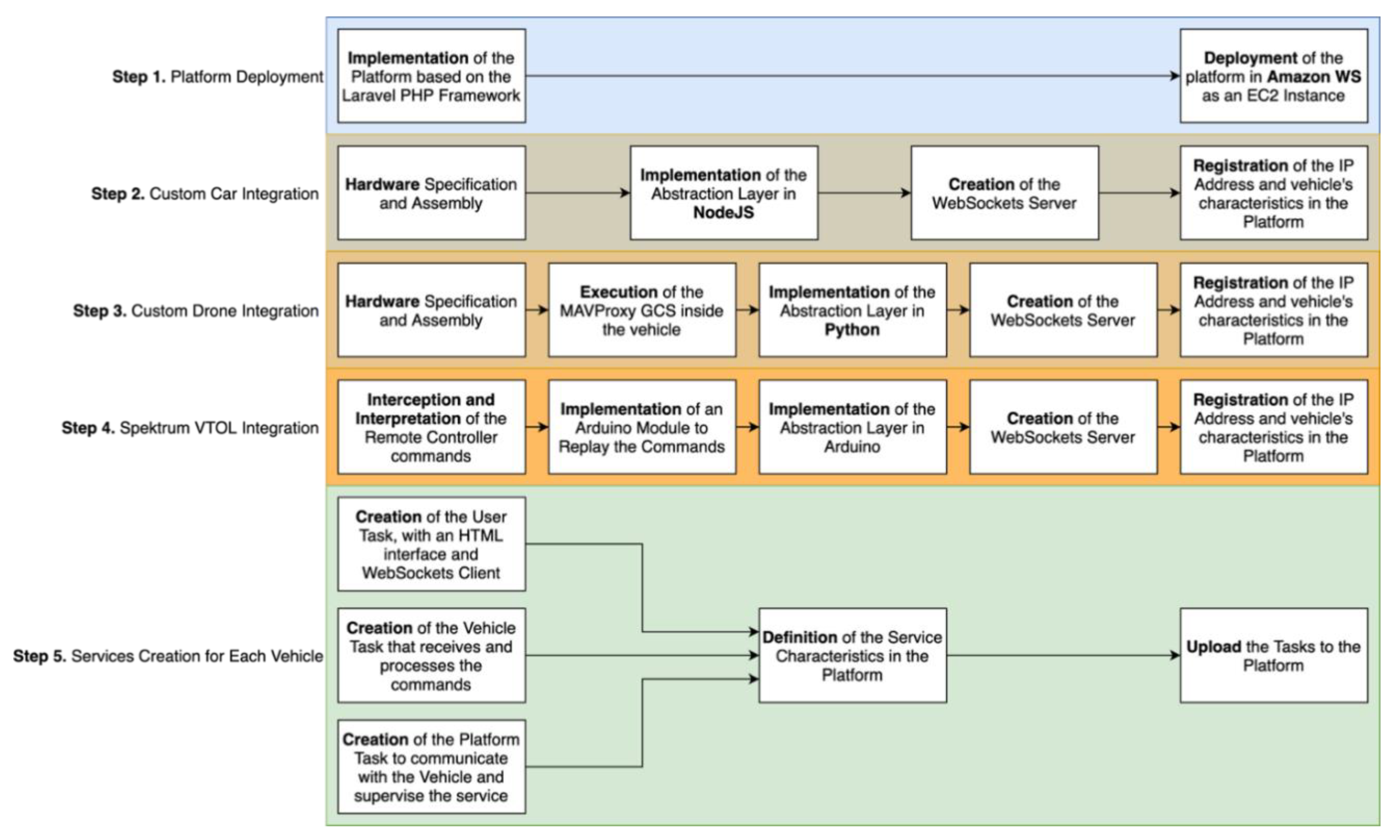 Distributed Architecture for Unmanned Vehicle Services