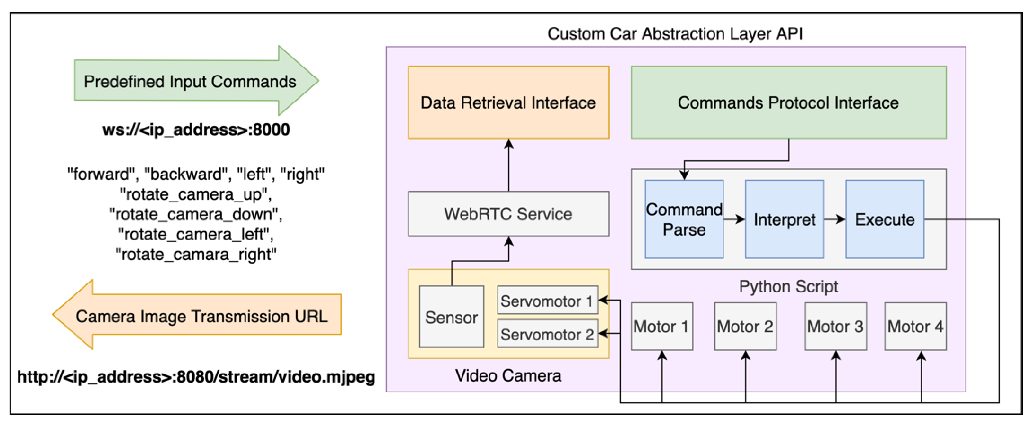 Distributed Architecture for Unmanned Vehicle Services