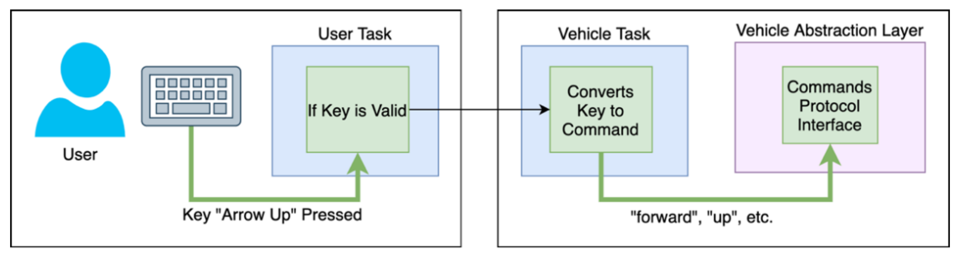 Distributed Architecture for Unmanned Vehicle Services