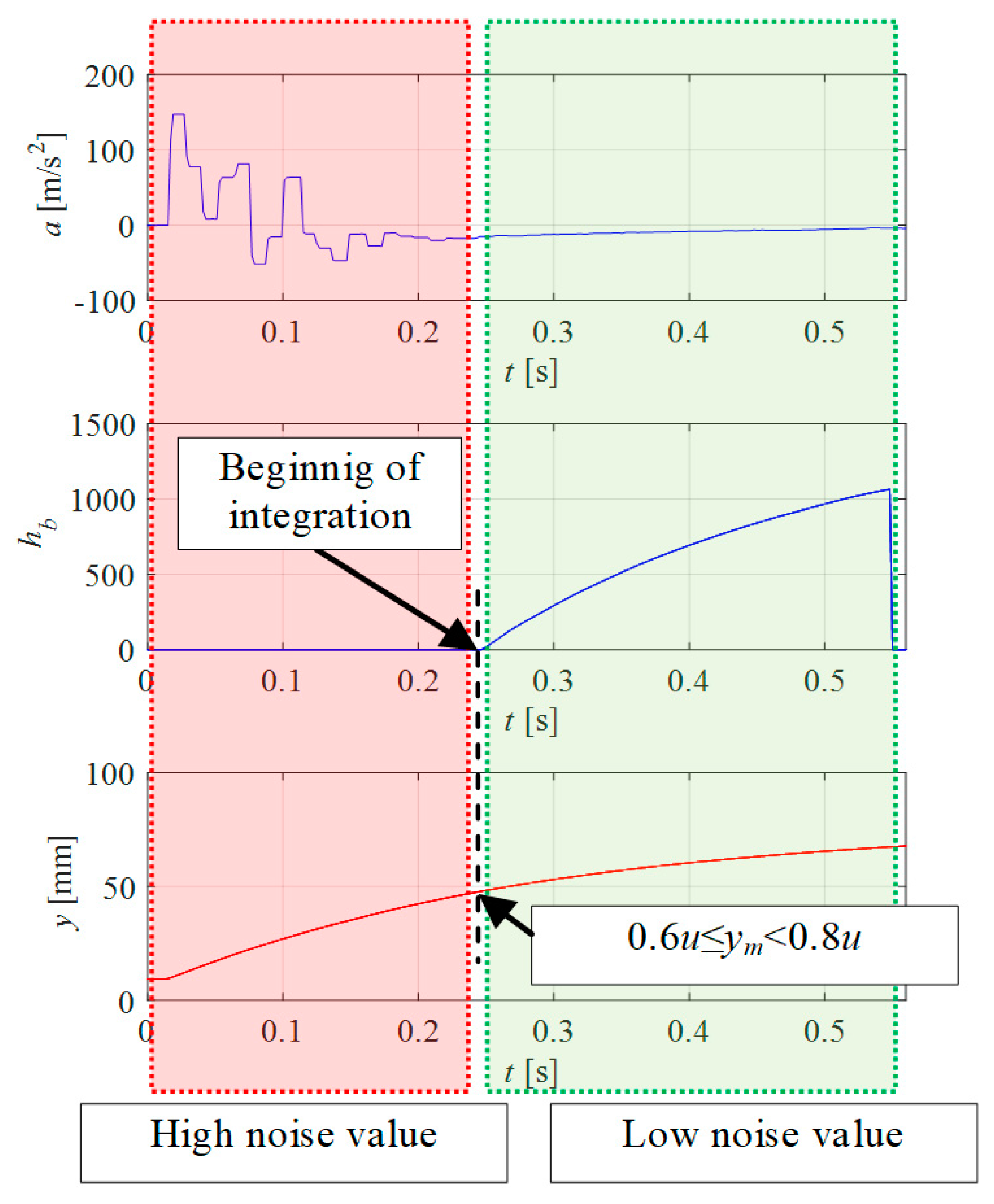 Sensors Free FullText Application of the MEMS Accelerometer as the