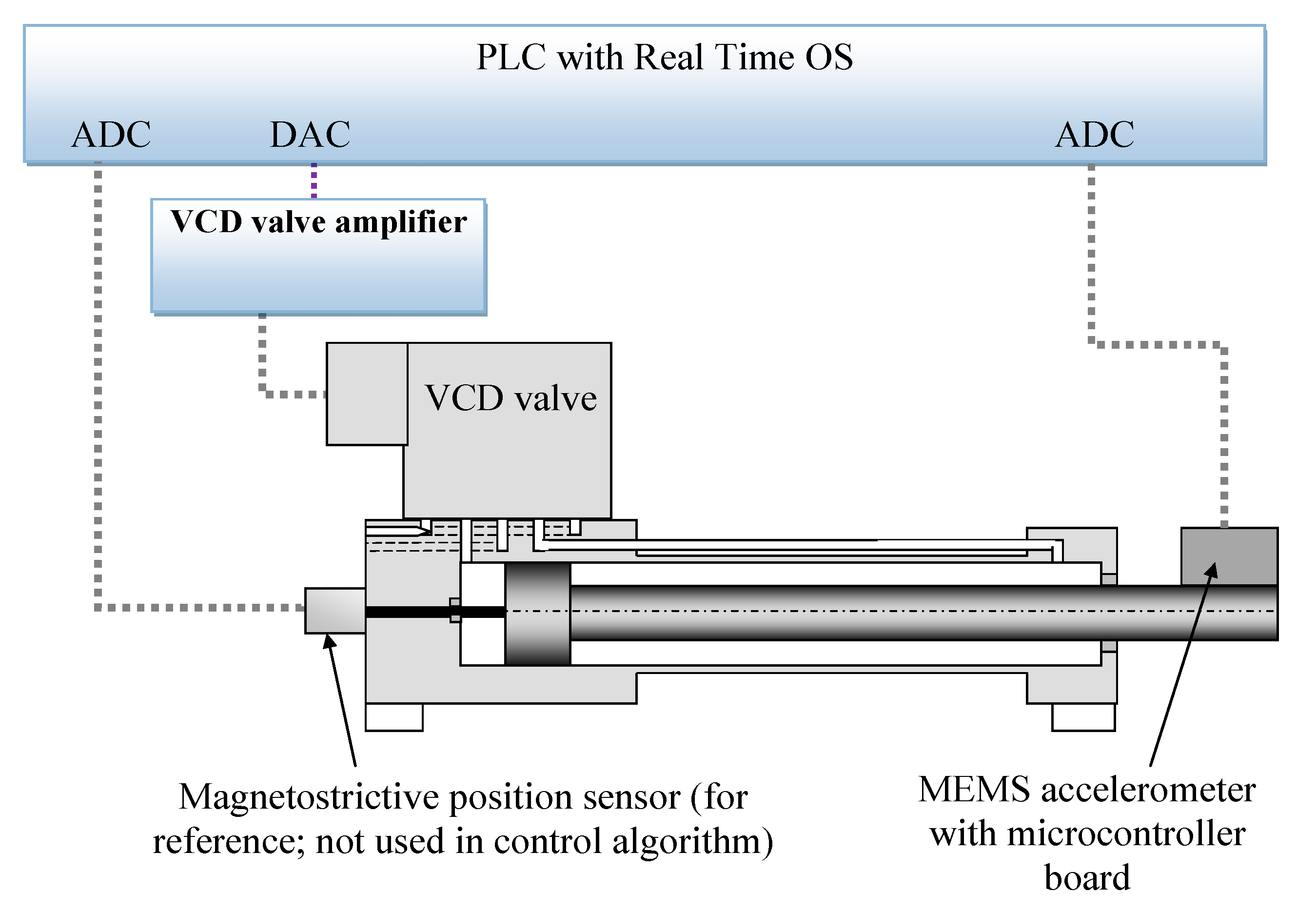 Sensors Free FullText Application of the MEMS Accelerometer as the