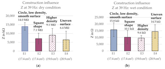 Sensors Free Full Text Textile Electrodes Influence Of Knitting Construction And Pressure On The Contact Impedance Html