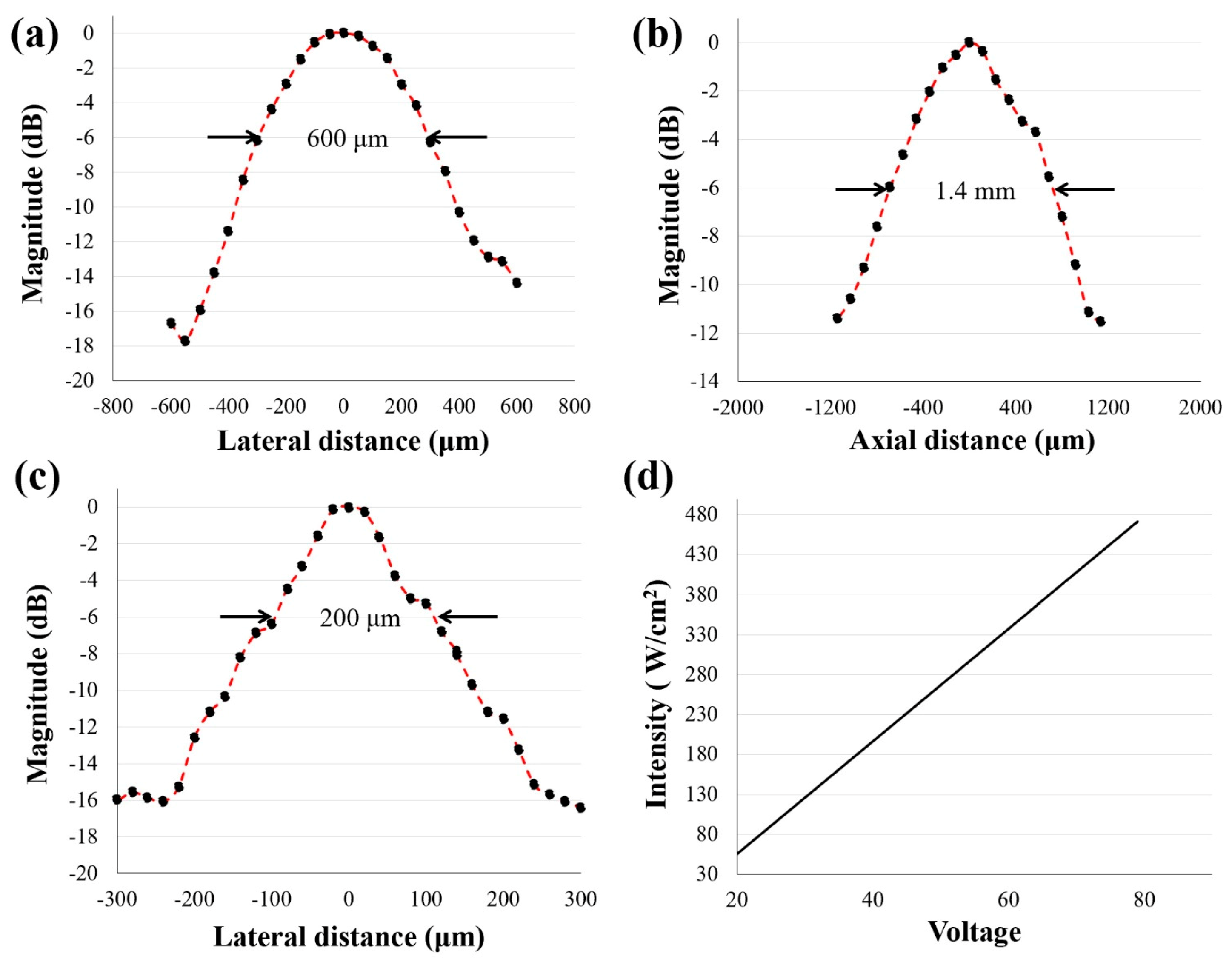 Sensors 21 01580 g003