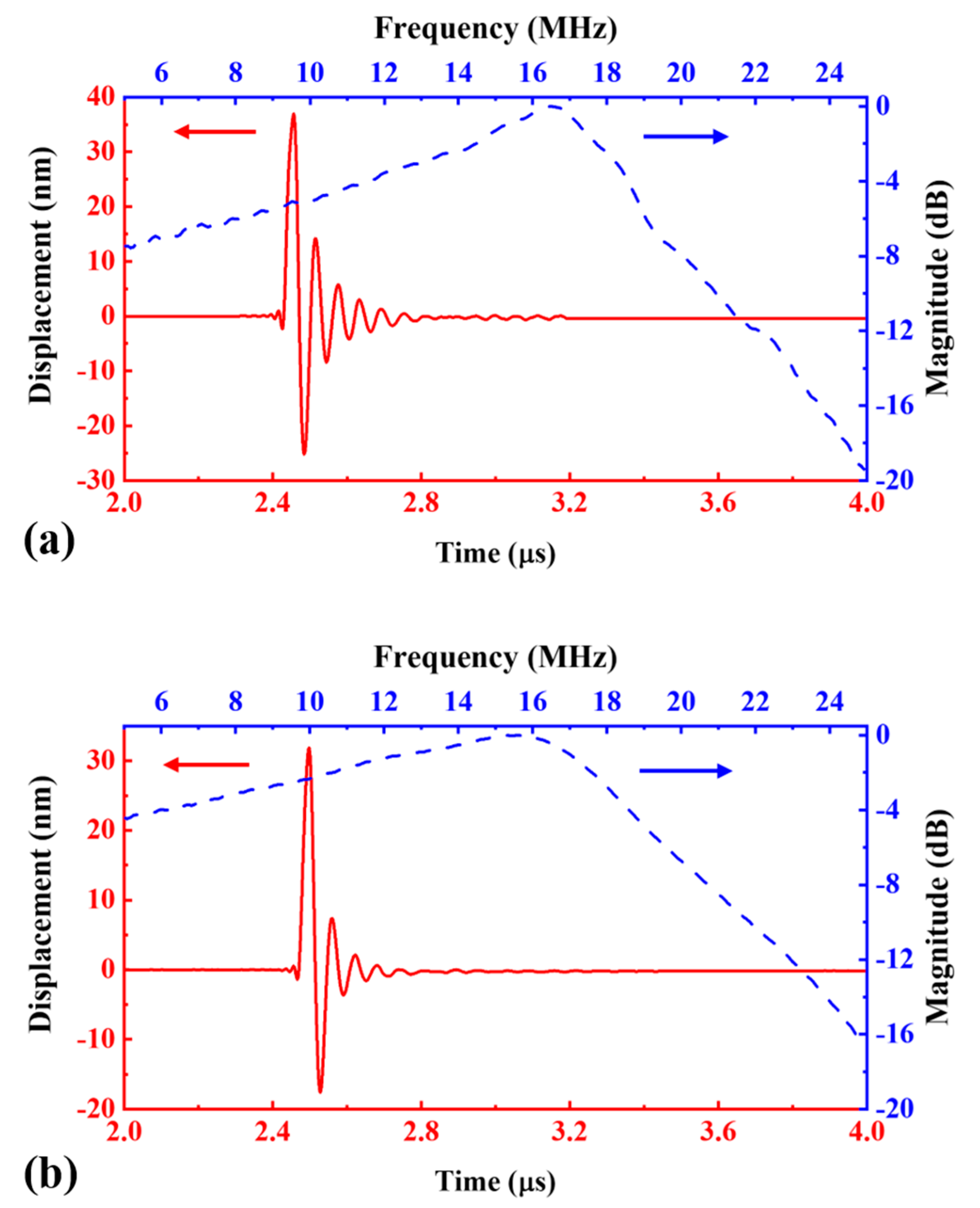 Sensors Free FullText Development of Broadband HighFrequency