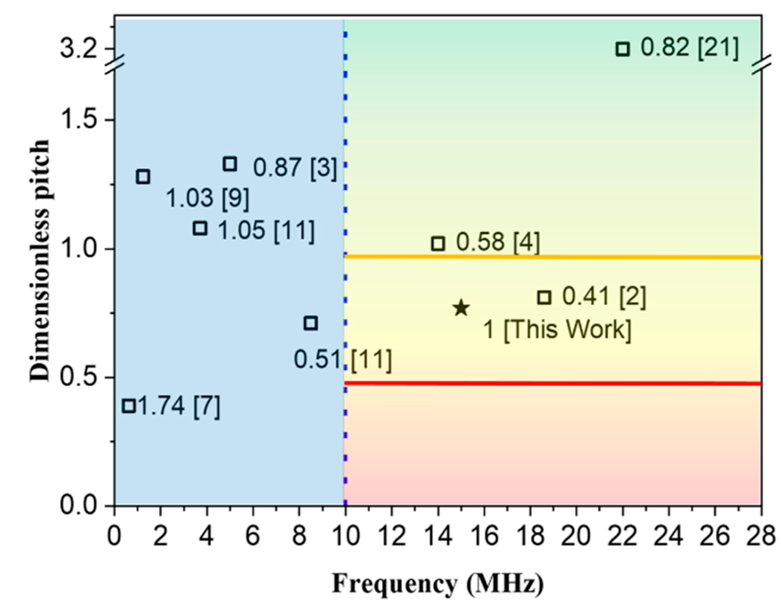 Sensors Free FullText Development of Broadband HighFrequency