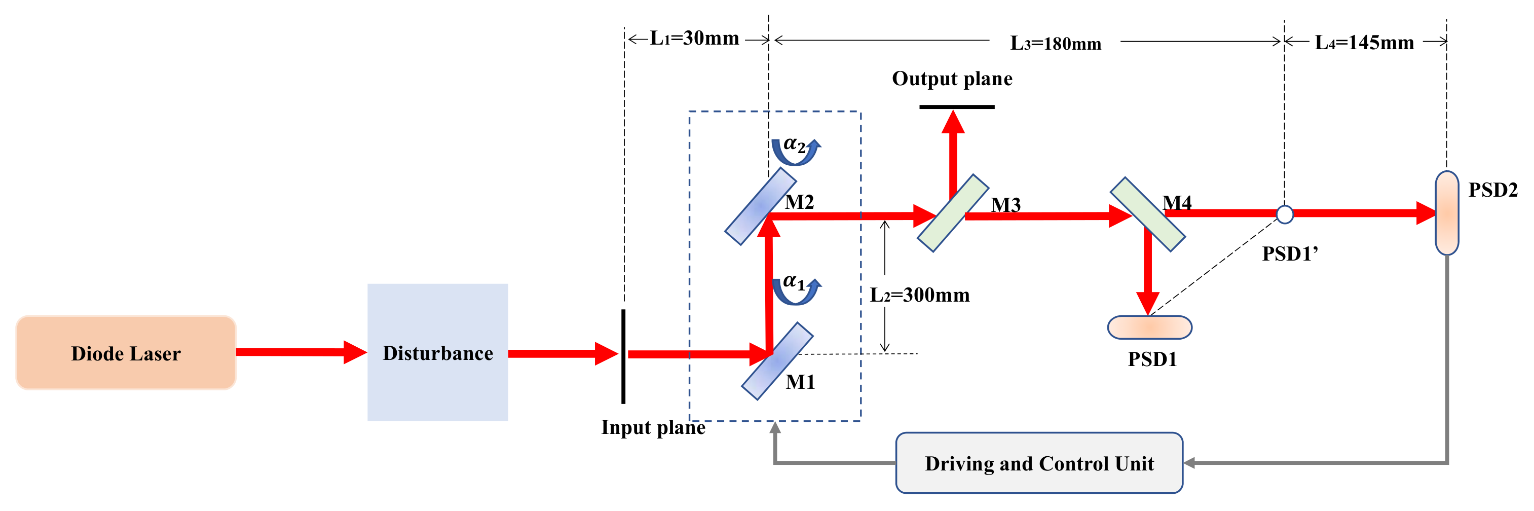 Stabilization Of Lasers