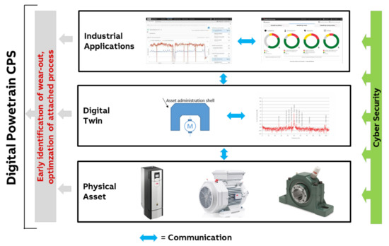 Sensors Free Full Text Developing Industrial Cps A Multi Disciplinary Challenge Html