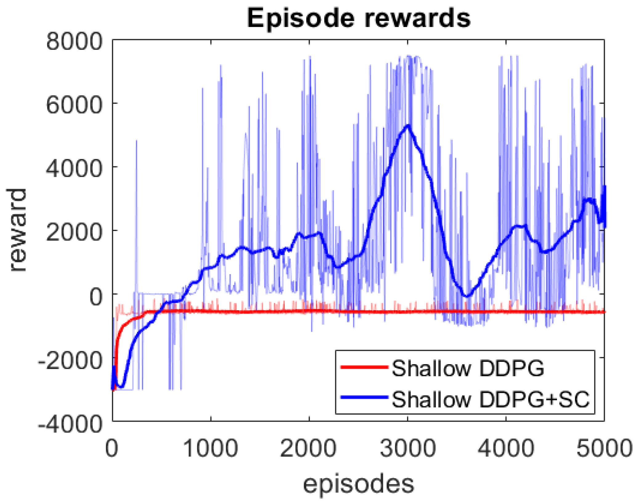 Sensors Free FullText Weakly Supervised Reinforcement Learning for