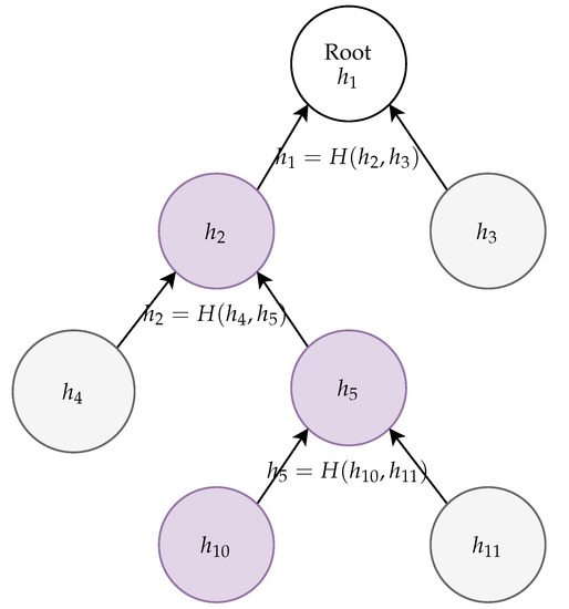 Sensors Free Full Text Ephemeral Keys Authenticated With Merkle Trees And Their Use In Iot Applications Html Sensors Free Full Text Ephemeral Keys Authenticated With Merkle Trees And Their Use In Iot Applications Html