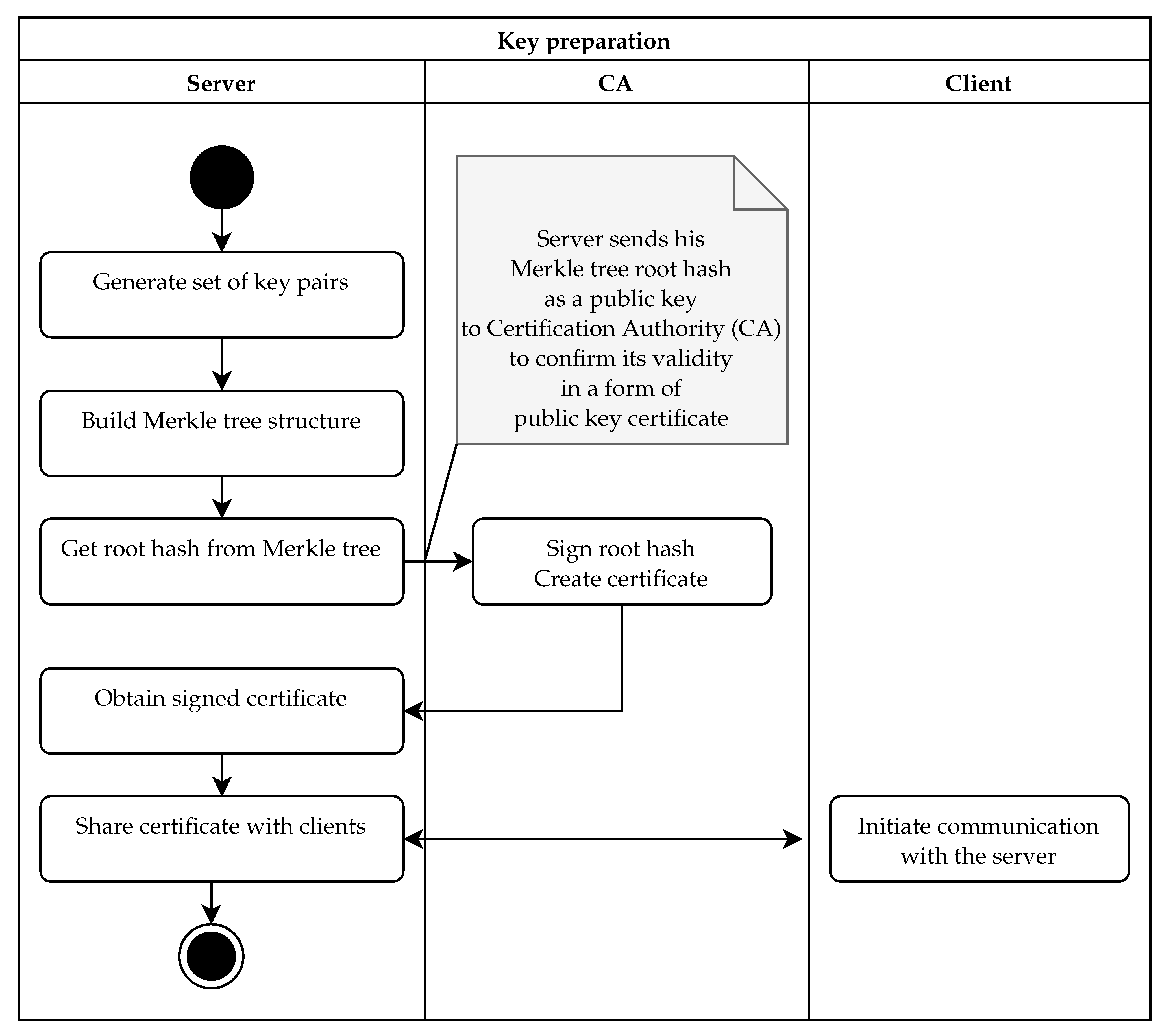 Sensors Free FullText Ephemeral Keys Authenticated with Merkle