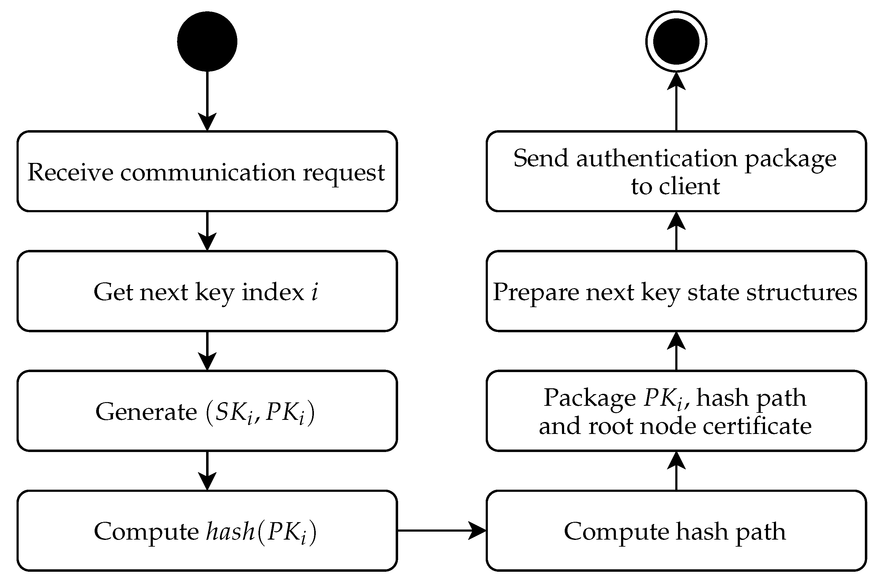 Sensors Free FullText Ephemeral Keys Authenticated with Merkle