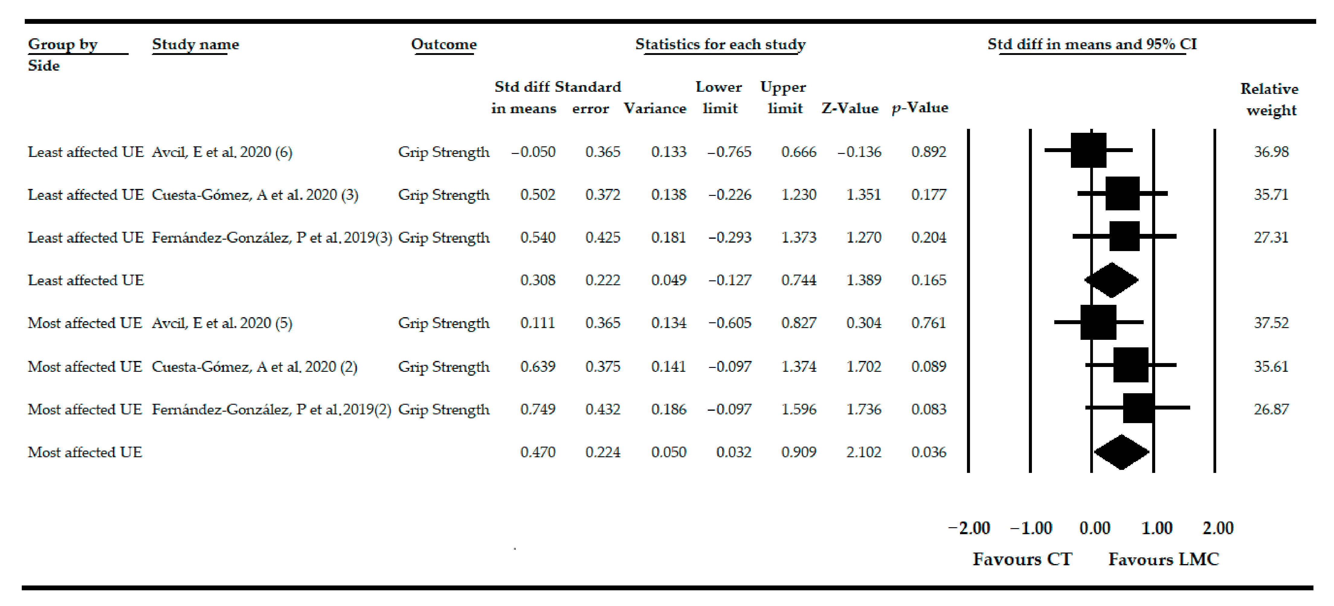 Sensors Free Full Text Leap Motion Controller Video Game Based Therapy For Upper Extremity Motor Recovery In Patients With Central Nervous System Diseases A Systematic Review With Meta Analysis Html