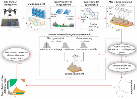 Evaluating the Ability of Multi-Sensor Techniques to Capture ...