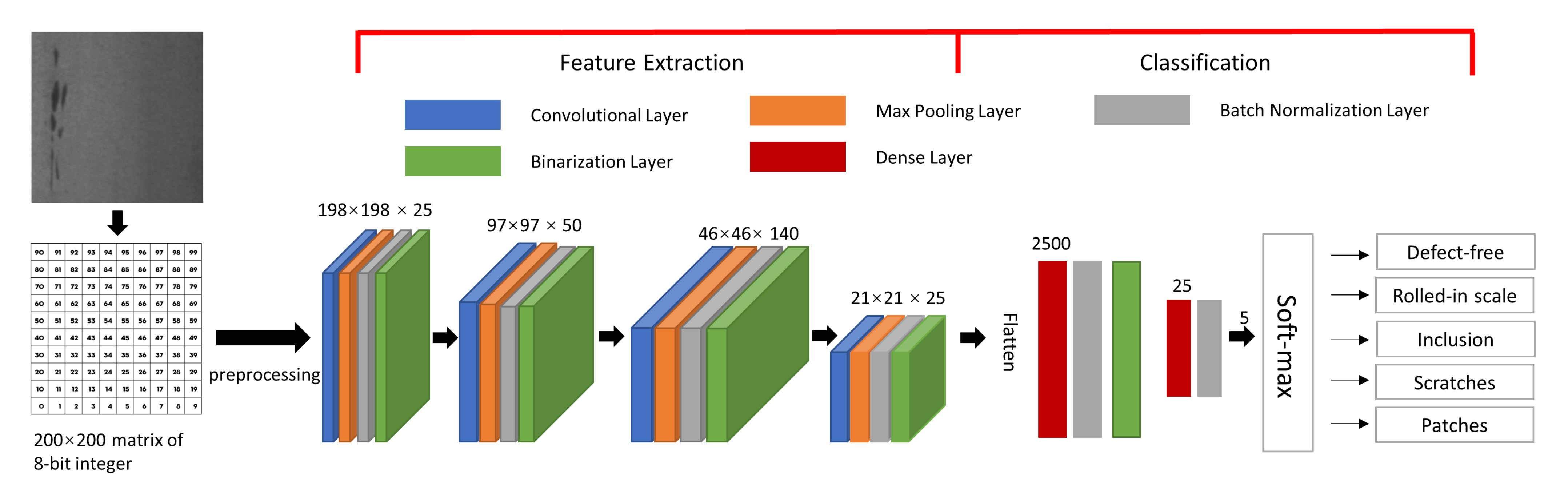 Sensors Free Full Text Fpga Based Acceleration On Additive Manufacturing Defects Inspection Html