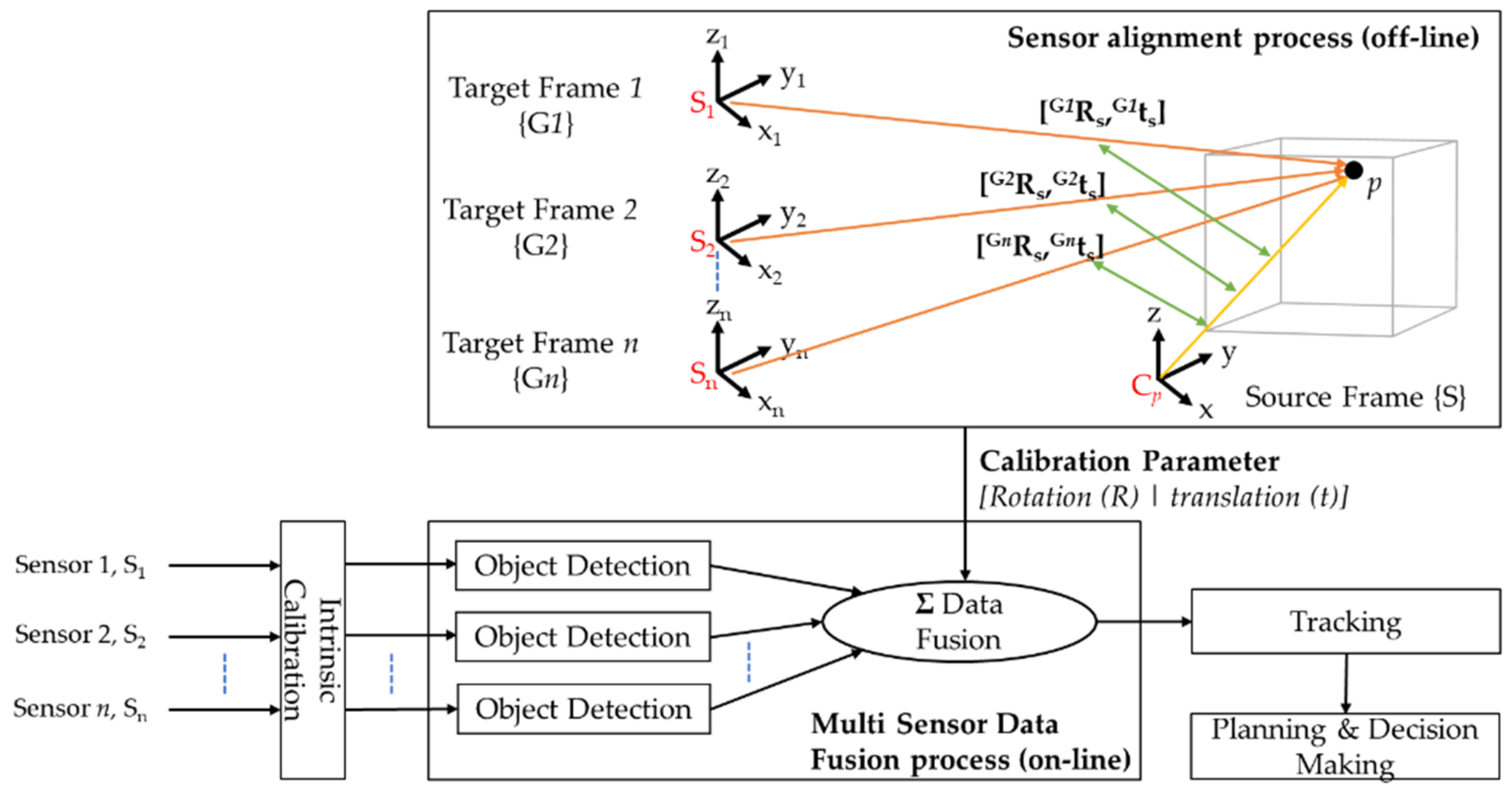 Data sensors. Sensor data. Data Fusion. Sensors in technological processes. Code Table data sensor перевод