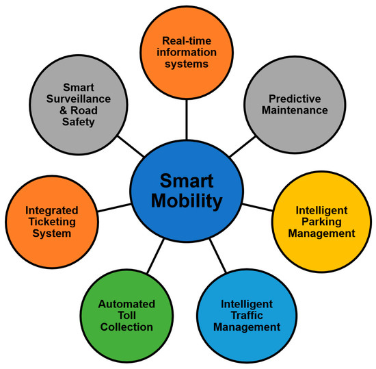 Enabling Technologies for Urban Smart Mobility: Recent Trends ...