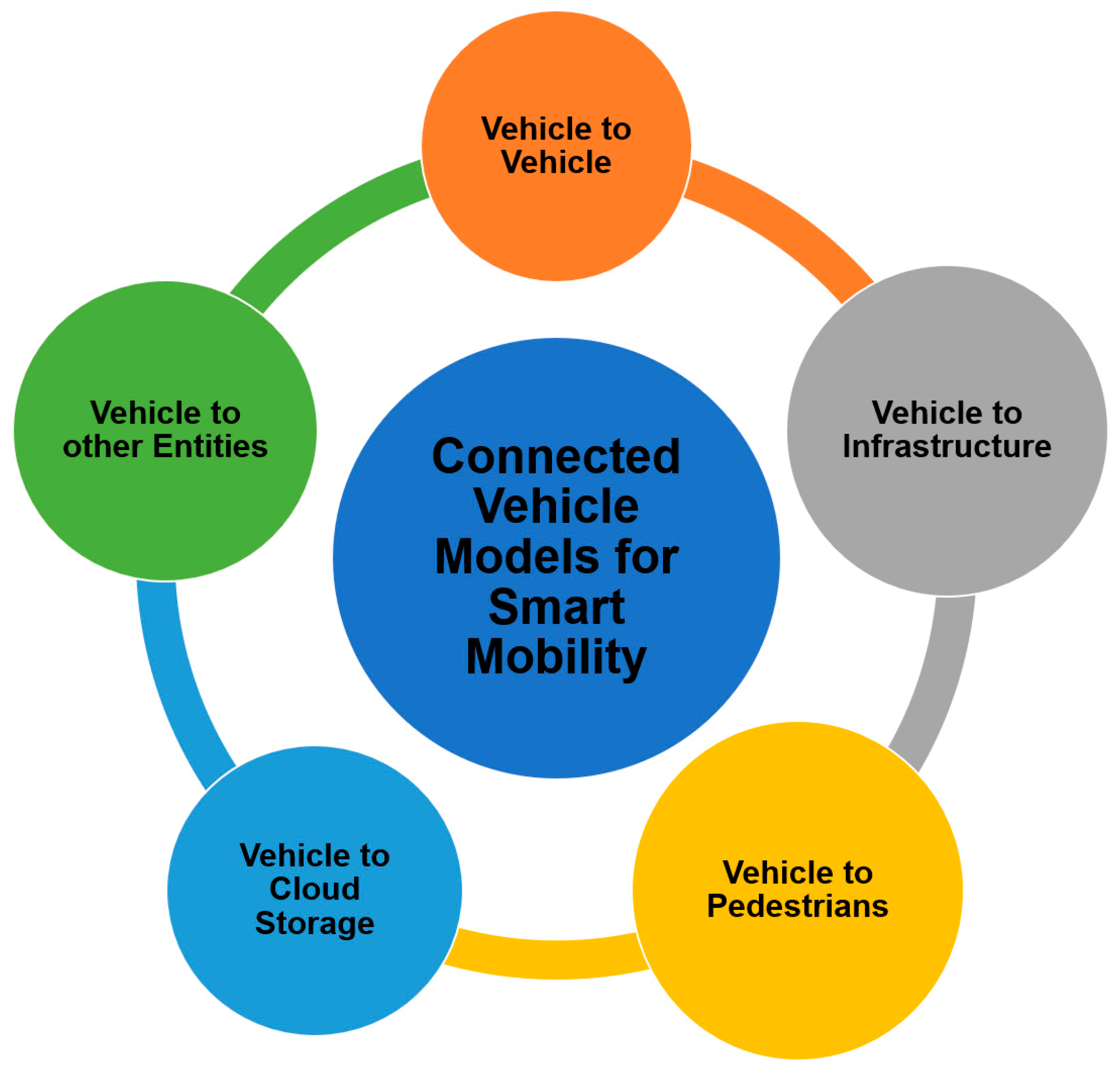Enabling Technologies for Urban Smart Mobility: Recent Trends ...