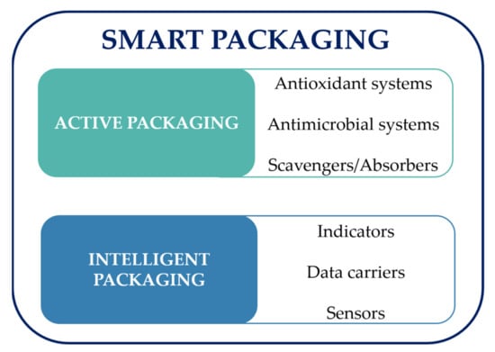 Smart Packaging: When the Packaging Provides the Product Info