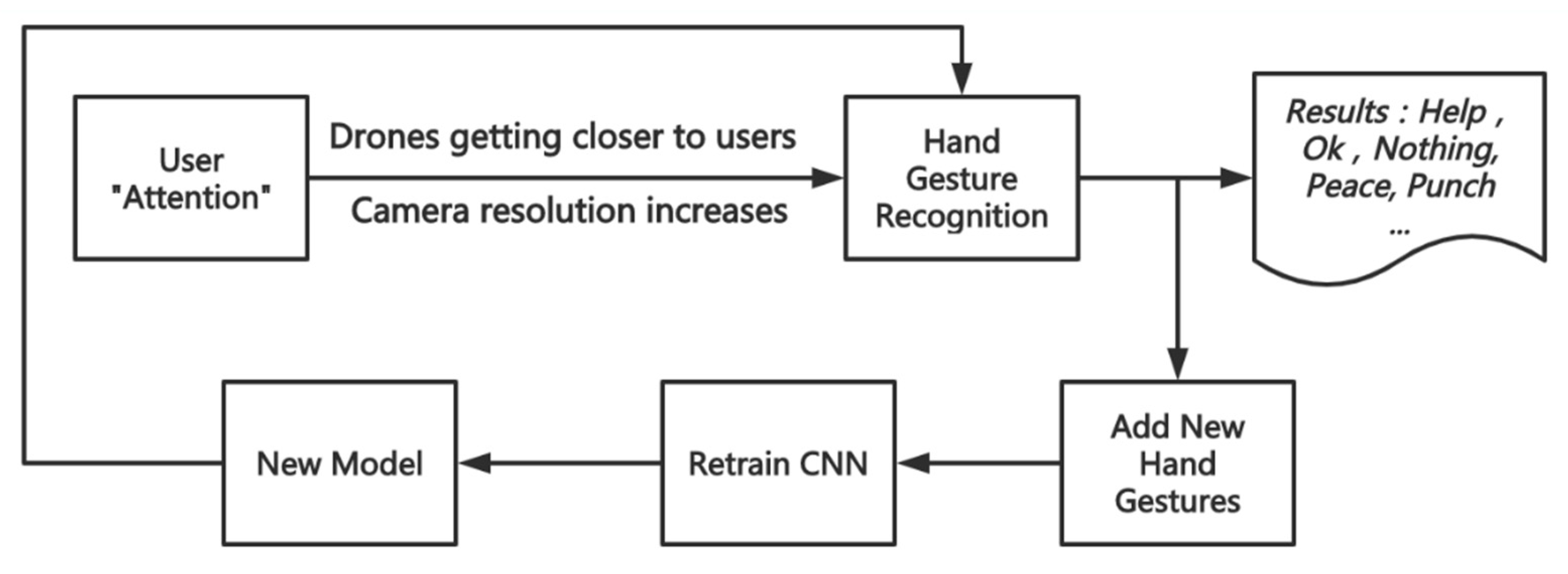 Real-Time Human Detection and Gesture Recognition for On-Board UAV Rescue