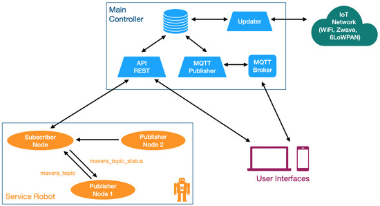 Sensors | Free Full-Text | Smart Assistive Architecture for the ...