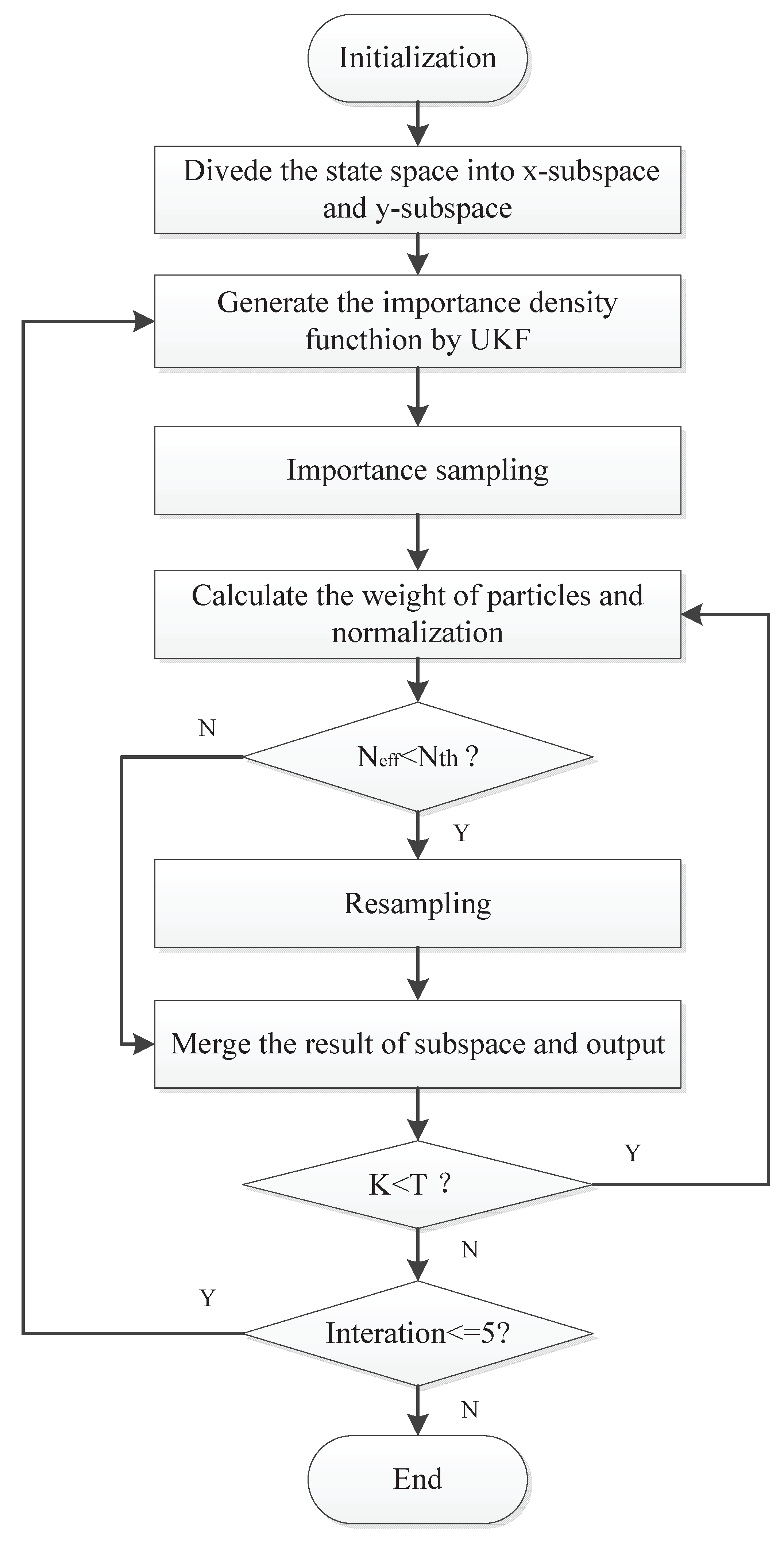 Sensors | Free Full-Text | Unscented Particle Filter Algorithm Based on ...