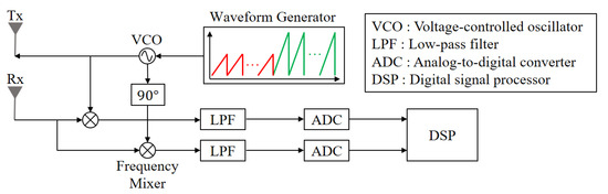 Sensors | Free Full-Text | Dual-Mode Radar Sensor for Indoor ...