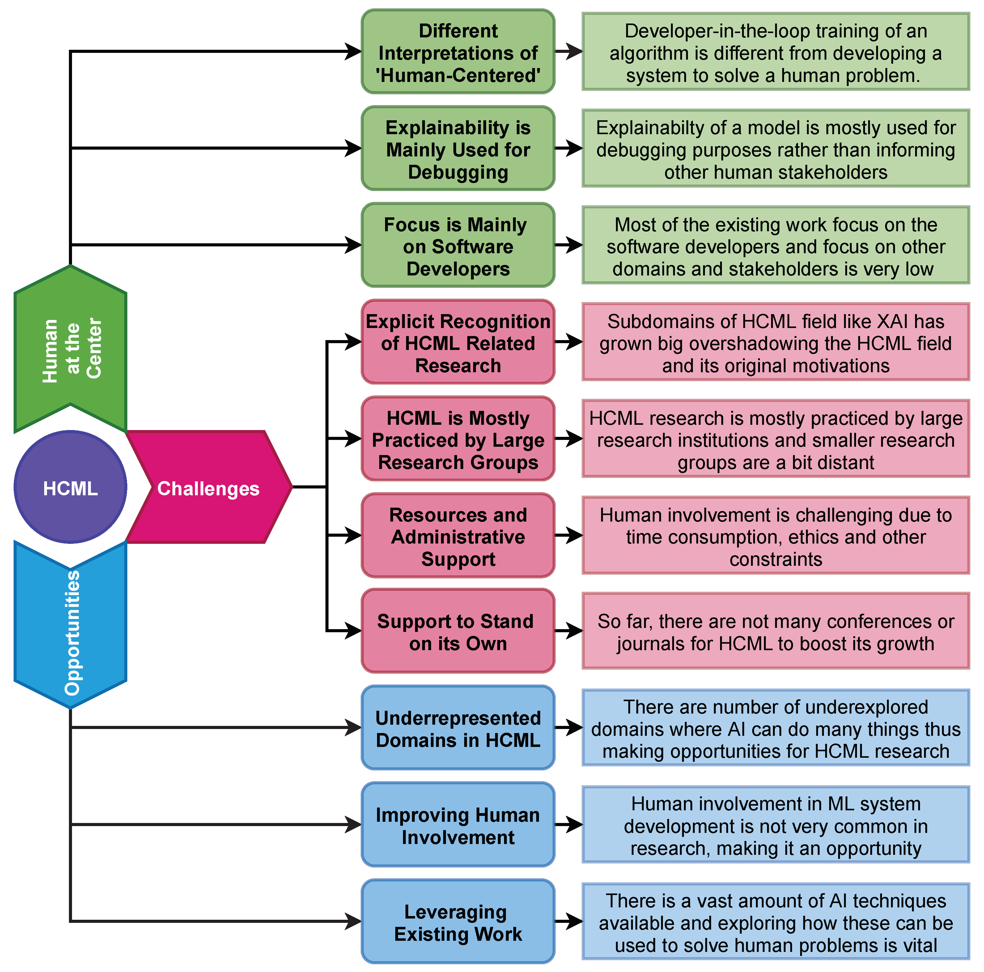 Human centered shop machine learning