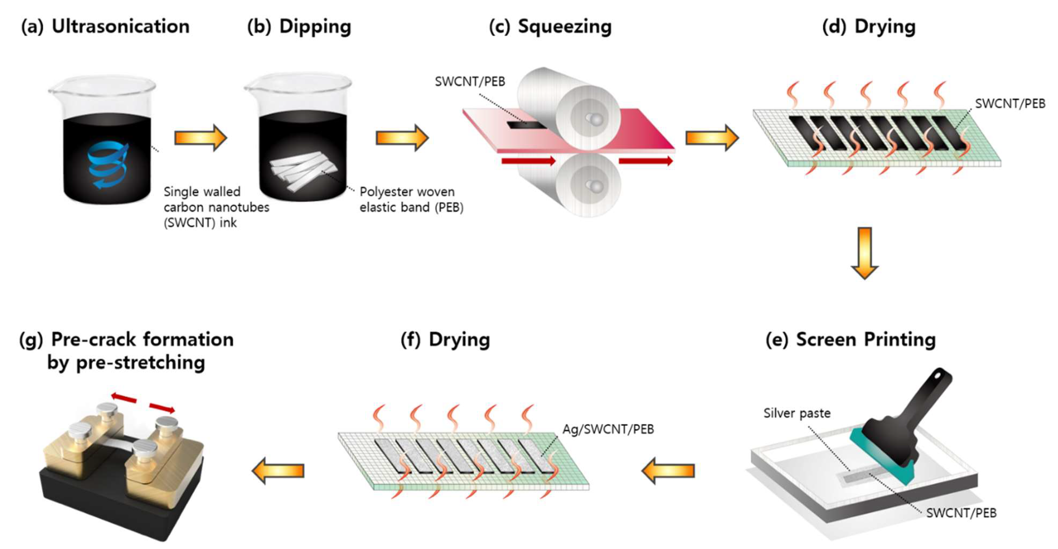 Sensors Free Full Text Ultrasensitive Strain Sensor Based On Pre Generated Crack Networks Using Ag Nanoparticles Single Walled Carbon Nanotube Swcnt Hybrid Fillers And A Polyester Woven Elastic Band Html