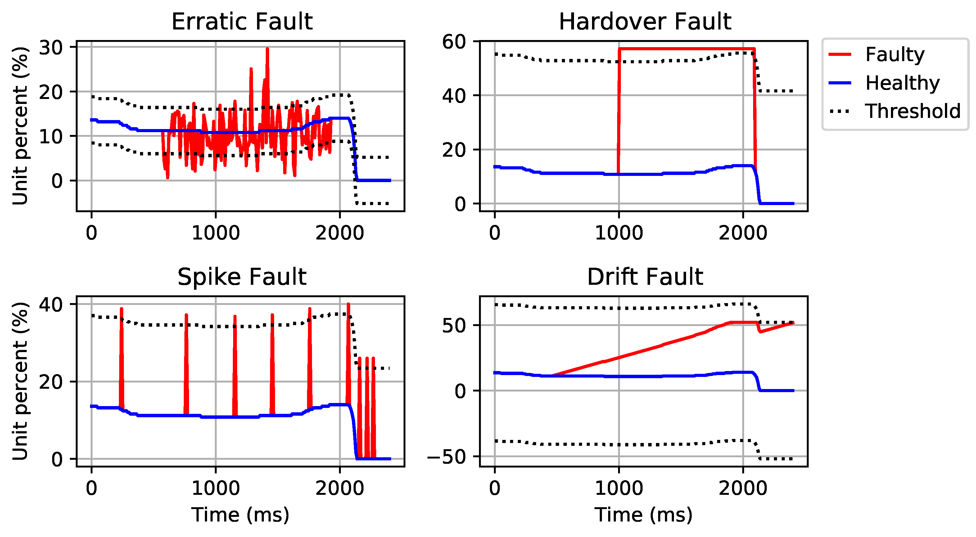 Sensors Free FullText MultiSensor Fault Detection, Identification