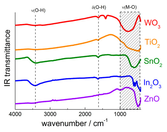Sensors Free Full Text The Key Role Of Active Sites In The Development Of Selective Metal Oxide Sensor Materials Html