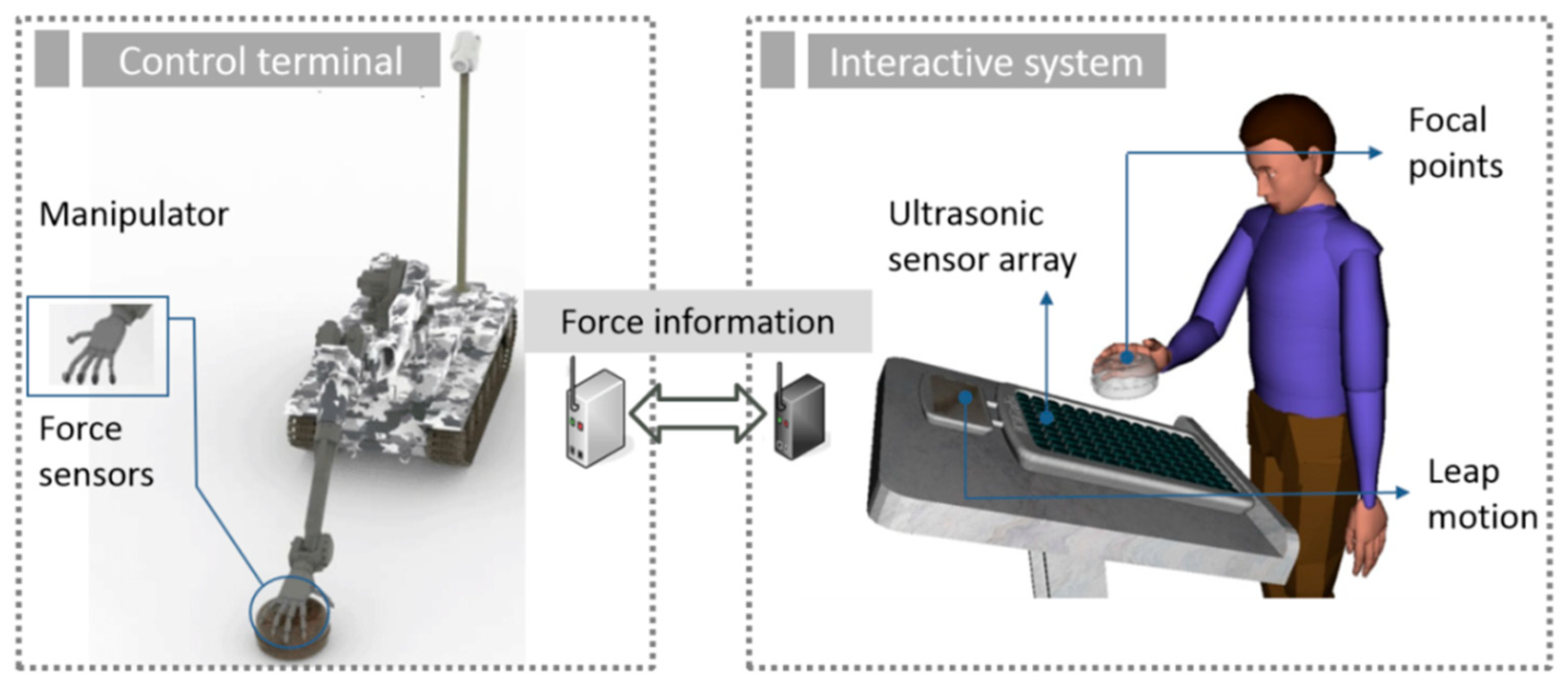 Sensors Free FullText Construction of Ultrasonic Tactile Force