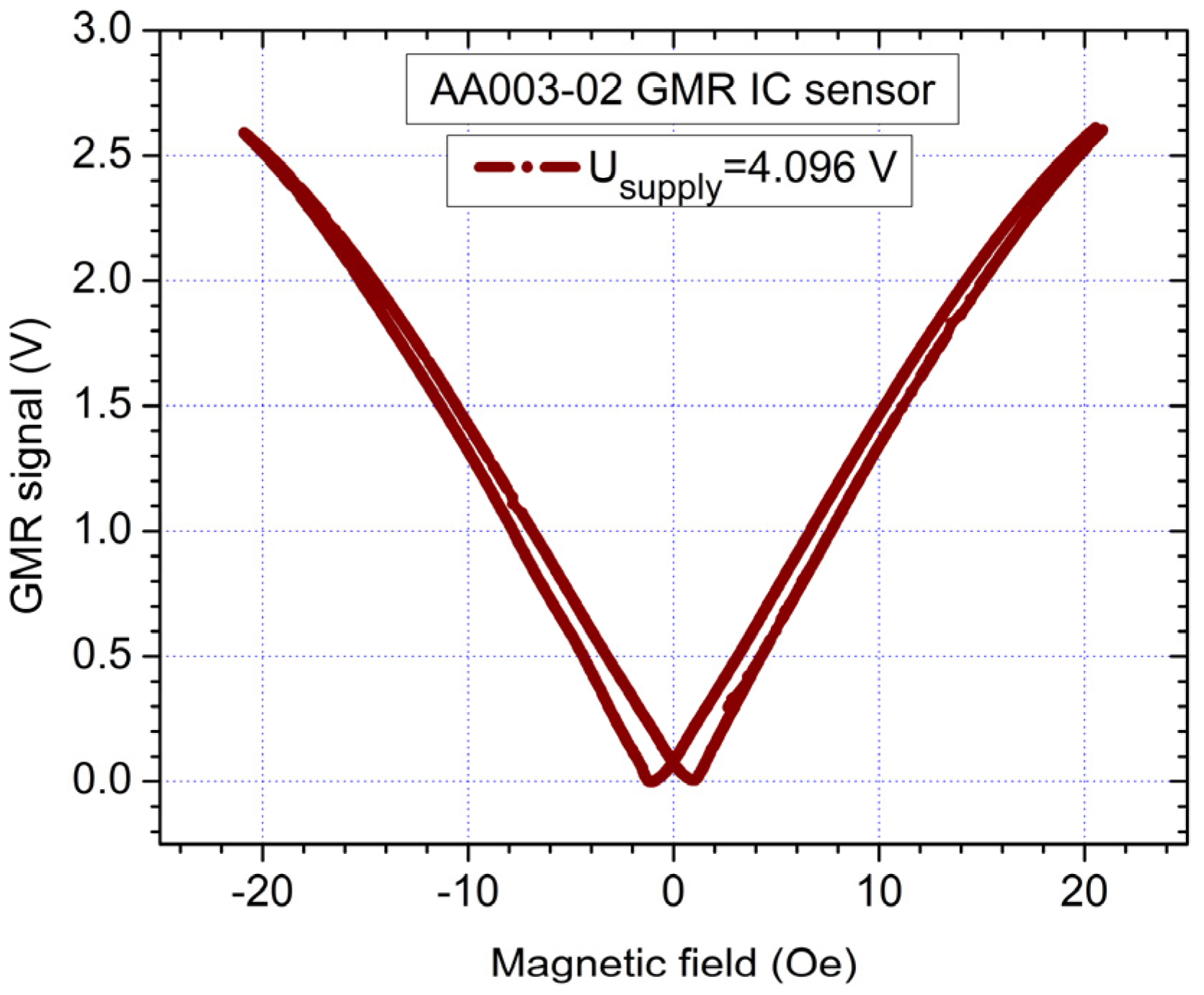 Sensors Free FullText Low Field Optimization of a NonContacting