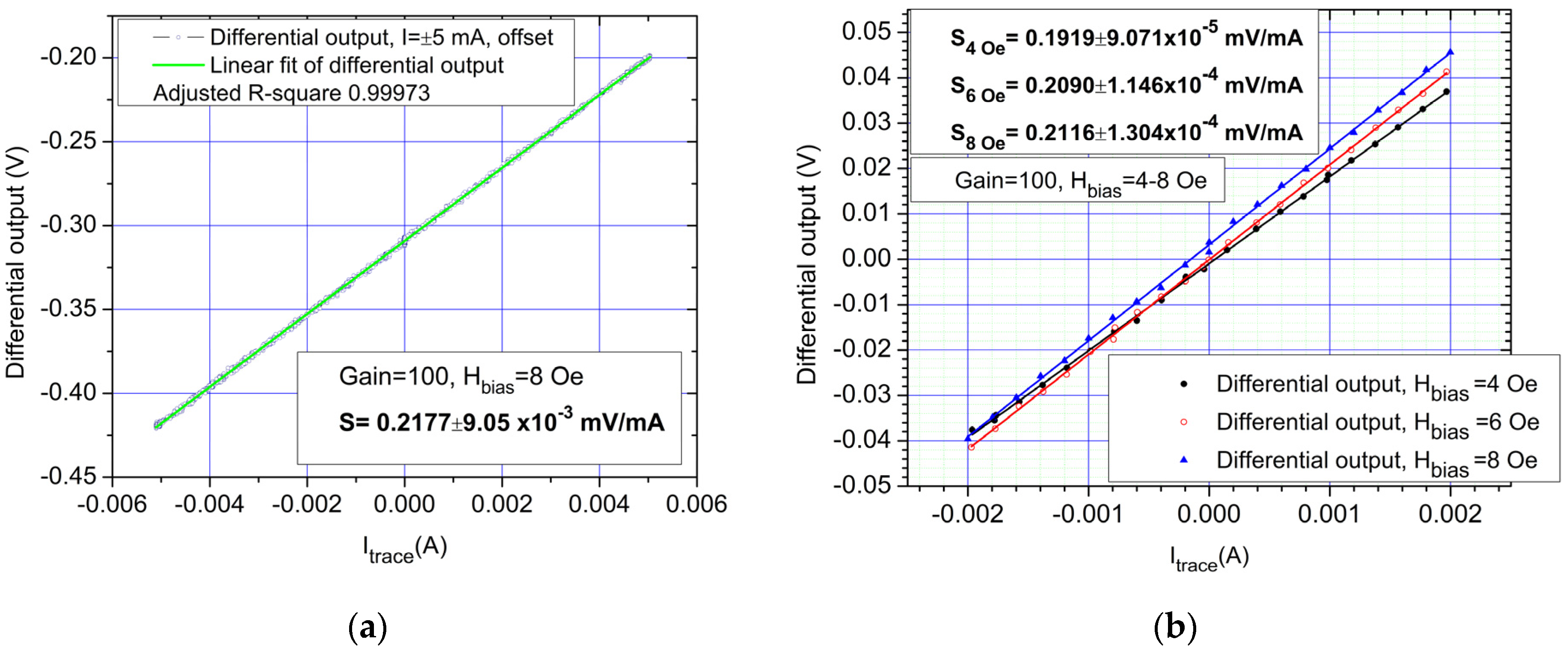 Sensors Free FullText Low Field Optimization of a NonContacting