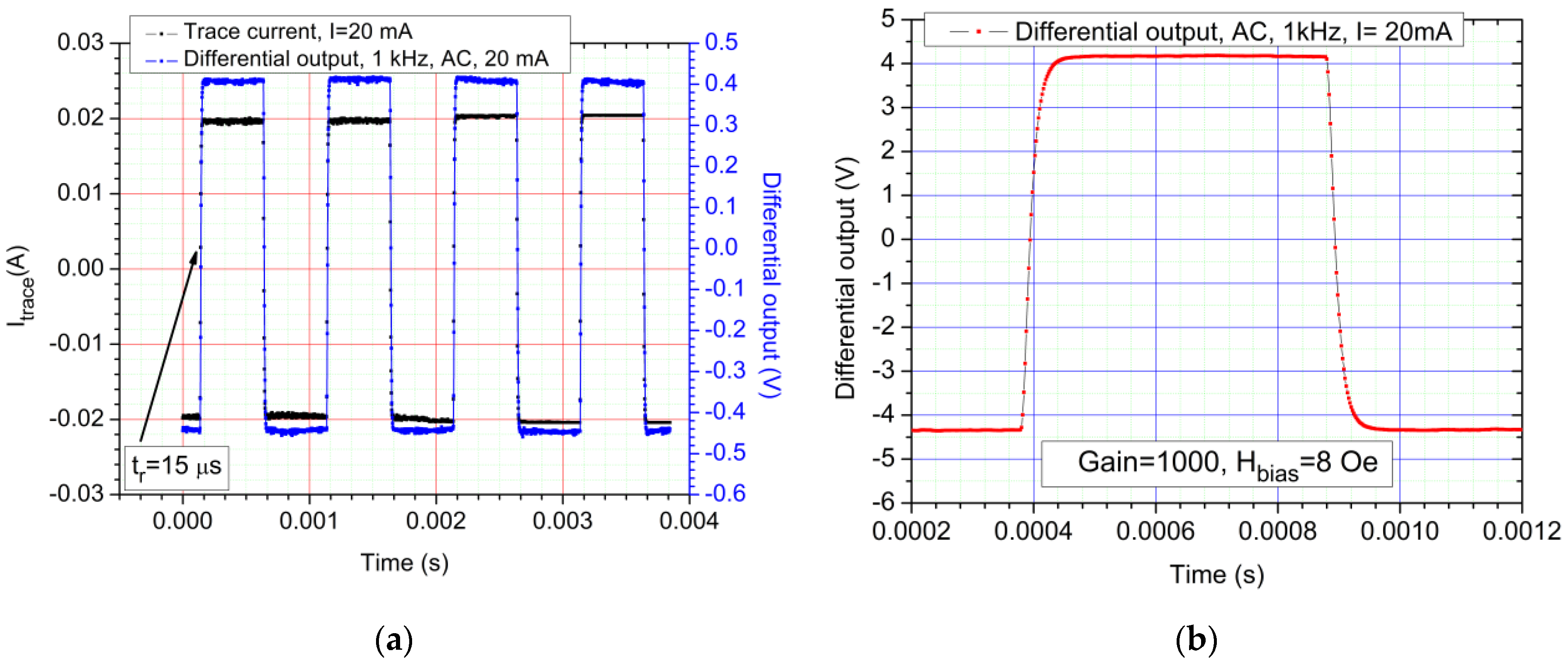 Sensors Free FullText Low Field Optimization of a NonContacting