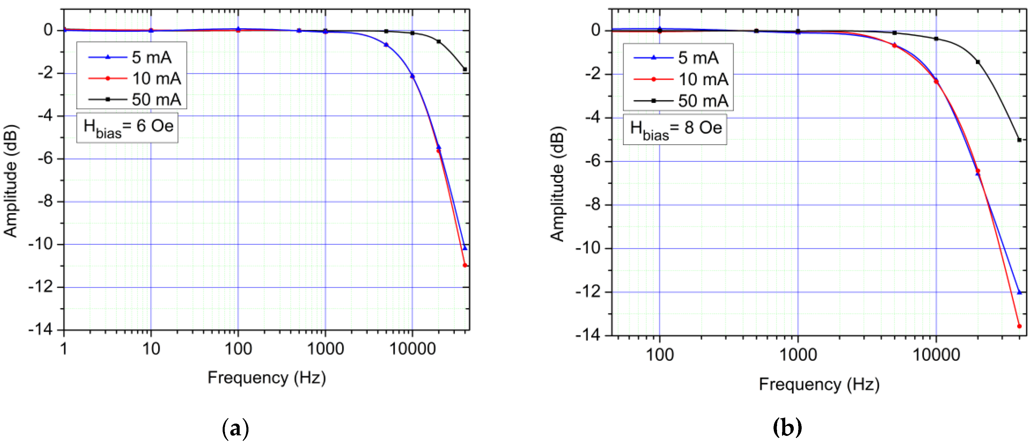 Sensors Free FullText Low Field Optimization of a NonContacting