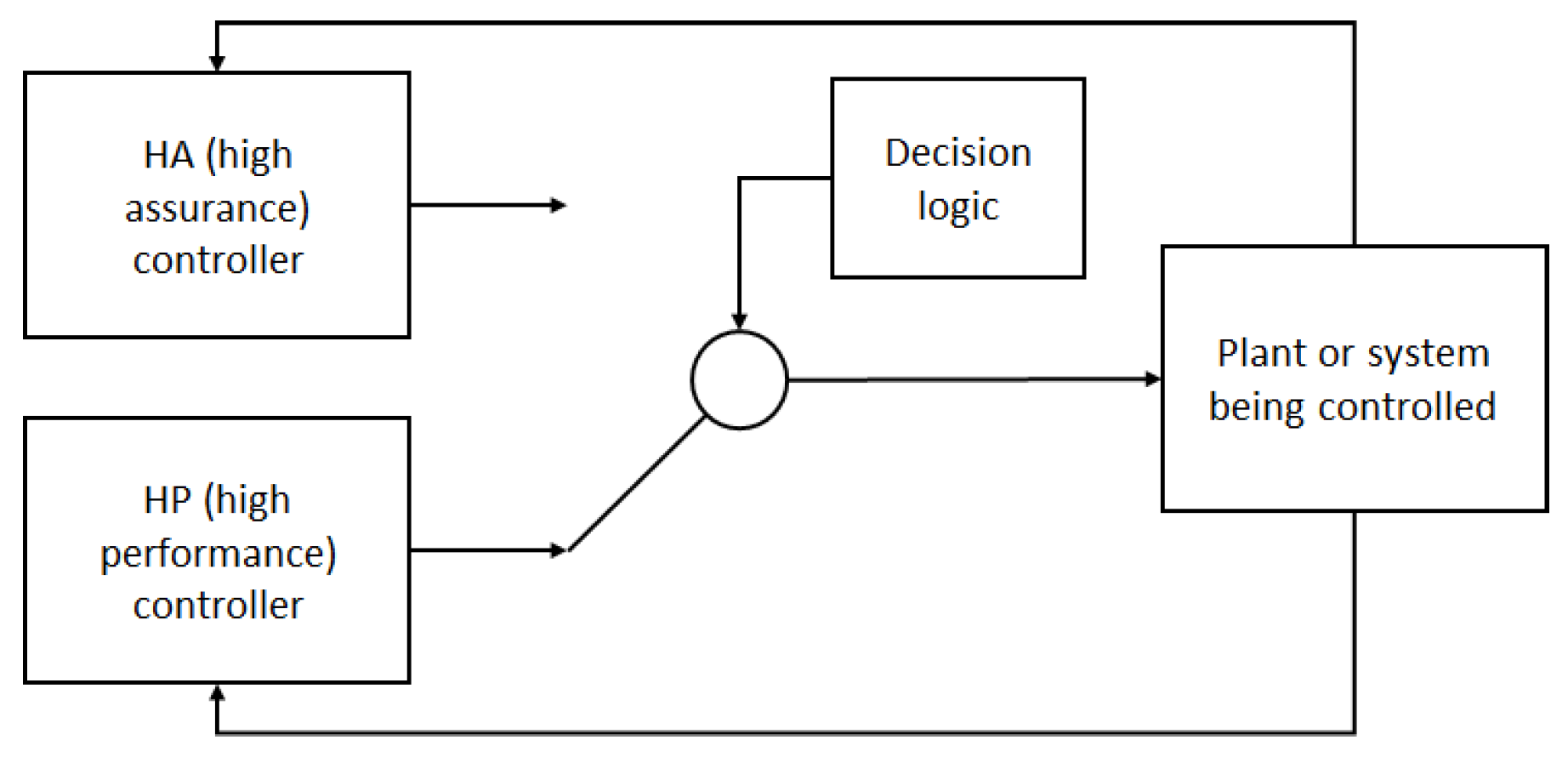 Sensors Free Full Text Adaptive Simplex Architecture For Safe Real Time Robot Path Planning Html