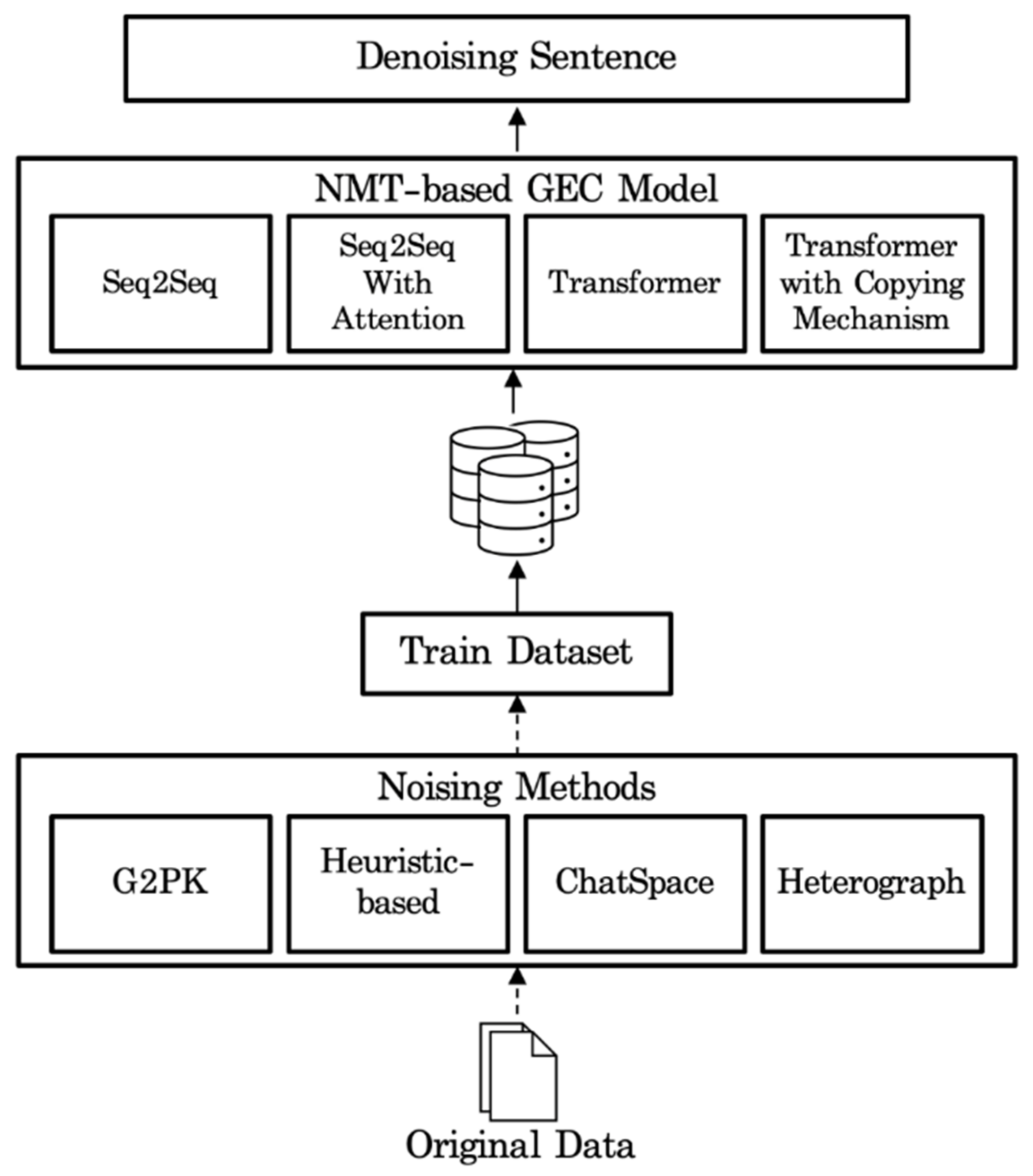 Sensors Free Full Text Korean Grammatical Error Correction Based On Transformer With Copying Mechanisms And Grammatical Noise Implantation Methods Html