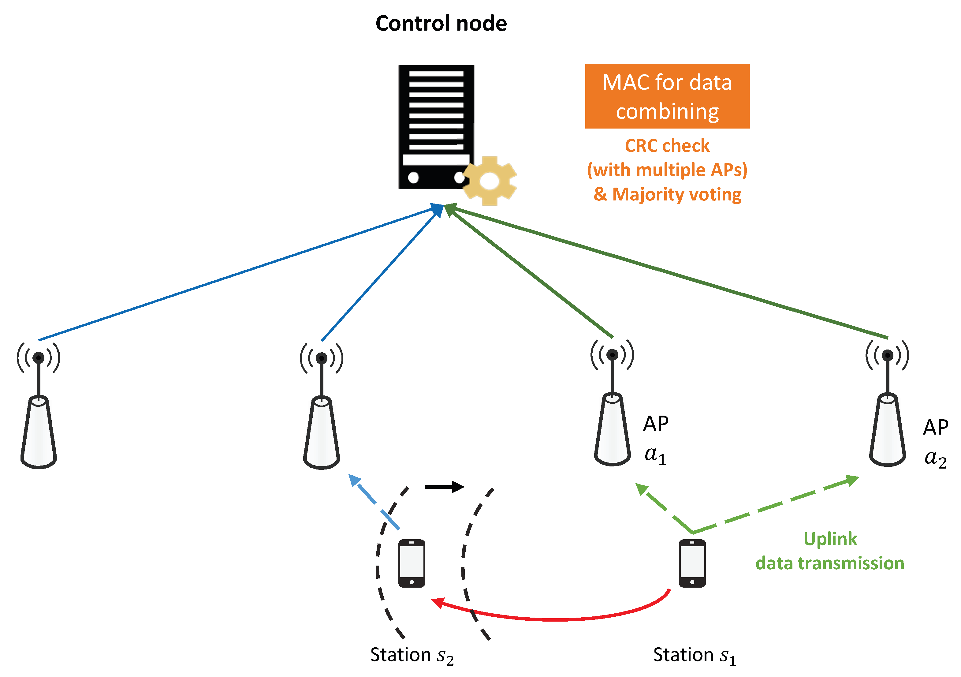 what behaviors does the mac control for wlans what behaviors does the mac control for wlans