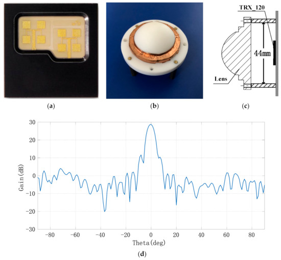 Sensors Free FullText NonContact Monitoring of Human Vital Signs