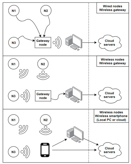 Sensors Free Full Text From Offline To Real Time Distributed Activity Recognition In Wireless Sensor Networks For Healthcare A Review Html